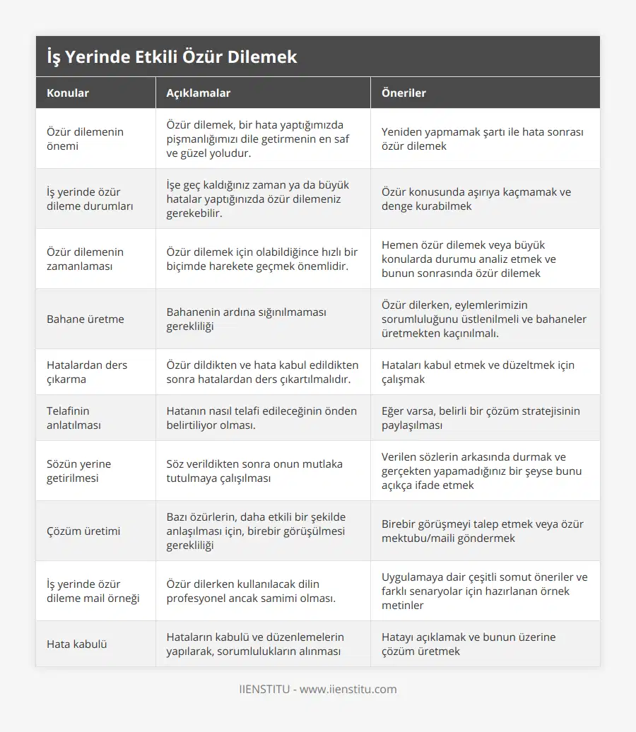 Özür dilemenin önemi, Özür dilemek, bir hata yaptığımızda pişmanlığımızı dile getirmenin en saf ve güzel yoludur, Yeniden yapmamak şartı ile hata sonrası özür dilemek, İş yerinde özür dileme durumları, İşe geç kaldığınız zaman ya da büyük hatalar yaptığınızda özür dilemeniz gerekebilir, Özür konusunda aşırıya kaçmamak ve denge kurabilmek, Özür dilemenin zamanlaması, Özür dilemek için olabildiğince hızlı bir biçimde harekete geçmek önemlidir, Hemen özür dilemek veya büyük konularda durumu analiz etmek ve bunun sonrasında özür dilemek, Bahane üretme, Bahanenin ardına sığınılmaması gerekliliği, Özür dilerken, eylemlerimizin sorumluluğunu üstlenilmeli ve bahaneler üretmekten kaçınılmalı, Hatalardan ders çıkarma, Özür dildikten ve hata kabul edildikten sonra hatalardan ders çıkartılmalıdır, Hataları kabul etmek ve düzeltmek için çalışmak, Telafinin anlatılması, Hatanın nasıl telafi edileceğinin önden belirtiliyor olması, Eğer varsa, belirli bir çözüm stratejisinin paylaşılması, Sözün yerine getirilmesi, Söz verildikten sonra onun mutlaka tutulmaya çalışılması, Verilen sözlerin arkasında durmak ve gerçekten yapamadığınız bir şeyse bunu açıkça ifade etmek, Çözüm üretimi, Bazı özürlerin, daha etkili bir şekilde anlaşılması için, birebir görüşülmesi gerekliliği, Birebir görüşmeyi talep etmek veya özür mektubu/maili göndermek, İş yerinde özür dileme mail örneği, Özür dilerken kullanılacak dilin profesyonel ancak samimi olması, Uygulamaya dair çeşitli somut öneriler ve farklı senaryolar için hazırlanan örnek metinler, Hata kabulü, Hataların kabulü ve düzenlemelerin yapılarak, sorumlulukların alınması, Hatayı açıklamak ve bunun üzerine çözüm üretmek