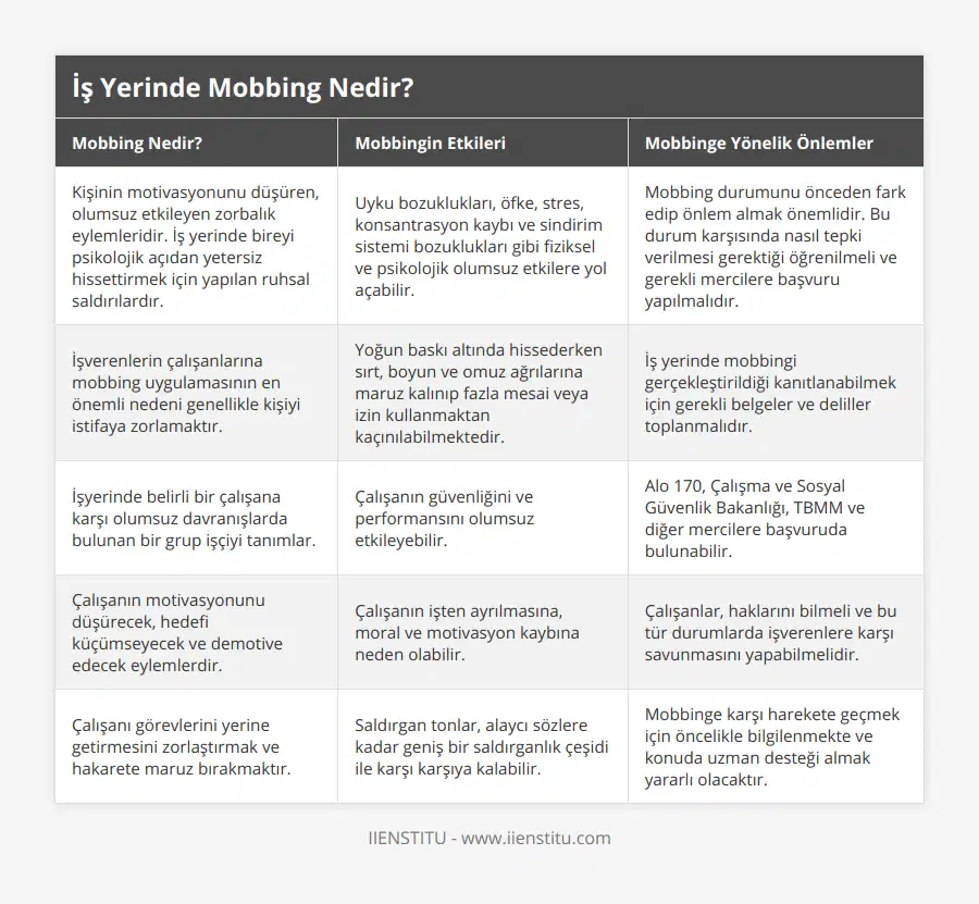 Kişinin motivasyonunu düşüren, olumsuz etkileyen zorbalık eylemleridir İş yerinde bireyi psikolojik açıdan yetersiz hissettirmek için yapılan ruhsal saldırılardır, Uyku bozuklukları, öfke, stres, konsantrasyon kaybı ve sindirim sistemi bozuklukları gibi fiziksel ve psikolojik olumsuz etkilere yol açabilir, Mobbing durumunu önceden fark edip önlem almak önemlidir Bu durum karşısında nasıl tepki verilmesi gerektiği öğrenilmeli ve gerekli mercilere başvuru yapılmalıdır, İşverenlerin çalışanlarına mobbing uygulamasının en önemli nedeni genellikle kişiyi istifaya zorlamaktır, Yoğun baskı altında hissederken sırt, boyun ve omuz ağrılarına maruz kalınıp fazla mesai veya izin kullanmaktan kaçınılabilmektedir, İş yerinde mobbingi gerçekleştirildiği kanıtlanabilmek için gerekli belgeler ve deliller toplanmalıdır, İşyerinde belirli bir çalışana karşı olumsuz davranışlarda bulunan bir grup işçiyi tanımlar, Çalışanın güvenliğini ve performansını olumsuz etkileyebilir, Alo 170, Çalışma ve Sosyal Güvenlik Bakanlığı, TBMM ve diğer mercilere başvuruda bulunabilir, Çalışanın motivasyonunu düşürecek, hedefi küçümseyecek ve demotive edecek eylemlerdir, Çalışanın işten ayrılmasına, moral ve motivasyon kaybına neden olabilir, Çalışanlar, haklarını bilmeli ve bu tür durumlarda işverenlere karşı savunmasını yapabilmelidir, Çalışanı görevlerini yerine getirmesini zorlaştırmak ve hakarete maruz bırakmaktır, Saldırgan tonlar, alaycı sözlere kadar geniş bir saldırganlık çeşidi ile karşı karşıya kalabilir, Mobbinge karşı harekete geçmek için öncelikle bilgilenmekte ve konuda uzman desteği almak yararlı olacaktır