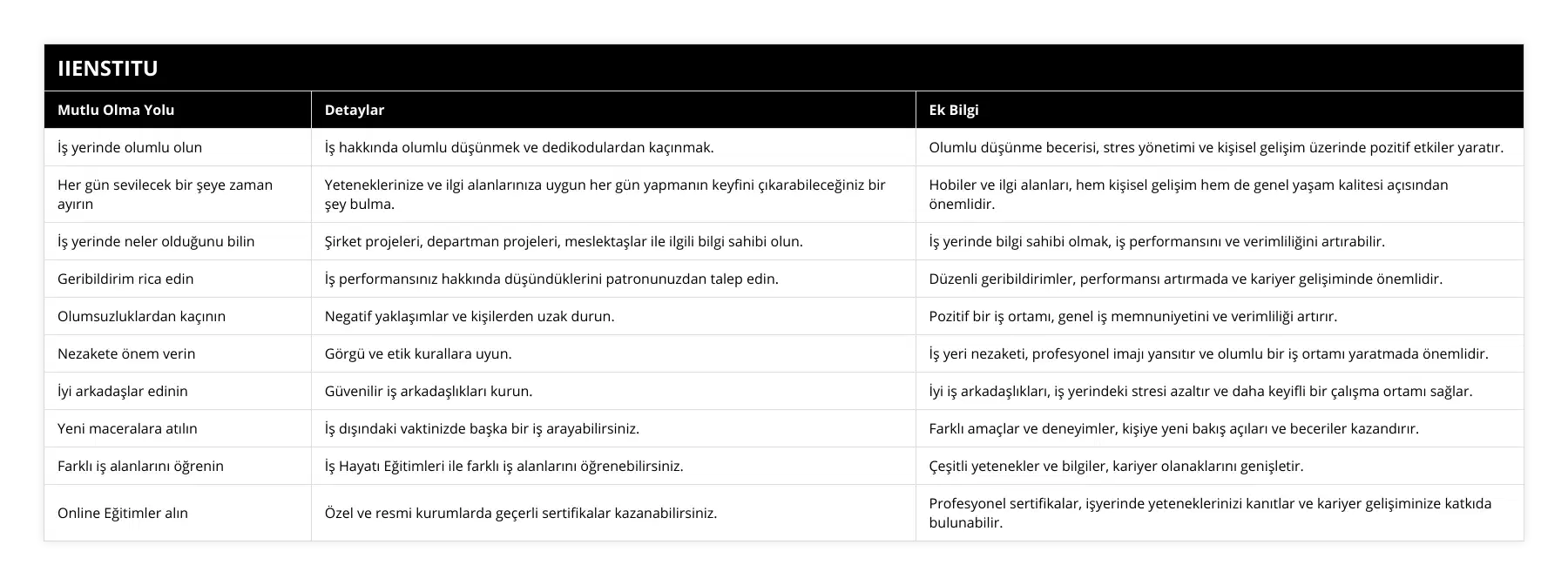 İş yerinde olumlu olun, İş hakkında olumlu düşünmek ve dedikodulardan kaçınmak, Olumlu düşünme becerisi, stres yönetimi ve kişisel gelişim üzerinde pozitif etkiler yaratır, Her gün sevilecek bir şeye zaman ayırın, Yeteneklerinize ve ilgi alanlarınıza uygun her gün yapmanın keyfini çıkarabileceğiniz bir şey bulma, Hobiler ve ilgi alanları, hem kişisel gelişim hem de genel yaşam kalitesi açısından önemlidir, İş yerinde neler olduğunu bilin, Şirket projeleri, departman projeleri, meslektaşlar ile ilgili bilgi sahibi olun, İş yerinde bilgi sahibi olmak, iş performansını ve verimliliğini artırabilir, Geribildirim rica edin, İş performansınız hakkında düşündüklerini patronunuzdan talep edin, Düzenli geribildirimler, performansı artırmada ve kariyer gelişiminde önemlidir, Olumsuzluklardan kaçının, Negatif yaklaşımlar ve kişilerden uzak durun, Pozitif bir iş ortamı, genel iş memnuniyetini ve verimliliği artırır, Nezakete önem verin, Görgü ve etik kurallara uyun, İş yeri nezaketi, profesyonel imajı yansıtır ve olumlu bir iş ortamı yaratmada önemlidir, İyi arkadaşlar edinin, Güvenilir iş arkadaşlıkları kurun, İyi iş arkadaşlıkları, iş yerindeki stresi azaltır ve daha keyifli bir çalışma ortamı sağlar, Yeni maceralara atılın, İş dışındaki vaktinizde başka bir iş arayabilirsiniz, Farklı amaçlar ve deneyimler, kişiye yeni bakış açıları ve beceriler kazandırır, Farklı iş alanlarını öğrenin, İş Hayatı Eğitimleri ile farklı iş alanlarını öğrenebilirsiniz, Çeşitli yetenekler ve bilgiler, kariyer olanaklarını genişletir, Online Eğitimler alın, Özel ve resmi kurumlarda geçerli sertifikalar kazanabilirsiniz, Profesyonel sertifikalar, işyerinde yeteneklerinizi kanıtlar ve kariyer gelişiminize katkıda bulunabilir