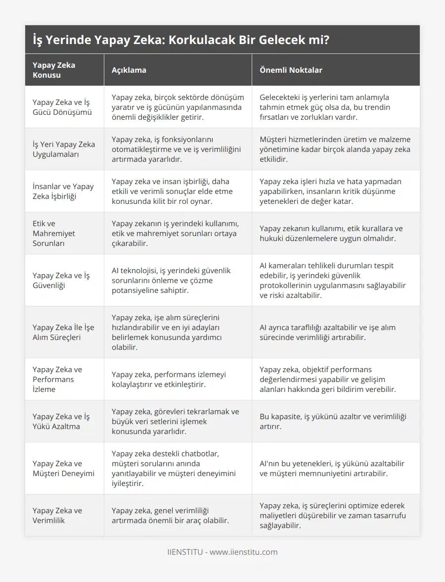 Yapay Zeka ve İş Gücü Dönüşümü, Yapay zeka, birçok sektörde dönüşüm yaratır ve iş gücünün yapılanmasında önemli değişiklikler getirir, Gelecekteki iş yerlerini tam anlamıyla tahmin etmek güç olsa da, bu trendin fırsatları ve zorlukları vardır, İş Yeri Yapay Zeka Uygulamaları, Yapay zeka, iş fonksiyonlarını otomatikleştirme ve ve iş verimliliğini artırmada yararlıdır, Müşteri hizmetlerinden üretim ve malzeme yönetimine kadar birçok alanda yapay zeka etkilidir, İnsanlar ve Yapay Zeka İşbirliği, Yapay zeka ve insan işbirliği, daha etkili ve verimli sonuçlar elde etme konusunda kilit bir rol oynar, Yapay zeka işleri hızla ve hata yapmadan yapabilirken, insanların kritik düşünme yetenekleri de değer katar, Etik ve Mahremiyet Sorunları, Yapay zekanın iş yerindeki kullanımı, etik ve mahremiyet sorunları ortaya çıkarabilir, Yapay zekanın kullanımı, etik kurallara ve hukuki düzenlemelere uygun olmalıdır, Yapay Zeka ve İş Güvenliği, AI teknolojisi, iş yerindeki güvenlik sorunlarını önleme ve çözme potansiyeline sahiptir, AI kameraları tehlikeli durumları tespit edebilir, iş yerindeki güvenlik protokollerinin uygulanmasını sağlayabilir ve riski azaltabilir, Yapay Zeka İle İşe Alım Süreçleri, Yapay zeka, işe alım süreçlerini hızlandırabilir ve en iyi adayları belirlemek konusunda yardımcı olabilir, AI ayrıca taraflılığı azaltabilir ve işe alım sürecinde verimliliği artırabilir, Yapay Zeka ve Performans İzleme, Yapay zeka, performans izlemeyi kolaylaştırır ve etkinleştirir, Yapay zeka, objektif performans değerlendirmesi yapabilir ve gelişim alanları hakkında geri bildirim verebilir, Yapay Zeka ve İş Yükü Azaltma, Yapay zeka, görevleri tekrarlamak ve büyük veri setlerini işlemek konusunda yararlıdır, Bu kapasite, iş yükünü azaltır ve verimliliği artırır, Yapay Zeka ve Müşteri Deneyimi, Yapay zeka destekli chatbotlar, müşteri sorularını anında yanıtlayabilir ve müşteri deneyimini iyileştirir, AI'nın bu yetenekleri, iş yükünü azaltabilir ve müşteri memnuniyetini artırabilir, Yapay Zeka ve Verimlilik, Yapay zeka, genel verimliliği artırmada önemli bir araç olabilir, Yapay zeka, iş süreçlerini optimize ederek maliyetleri düşürebilir ve zaman tasarrufu sağlayabilir