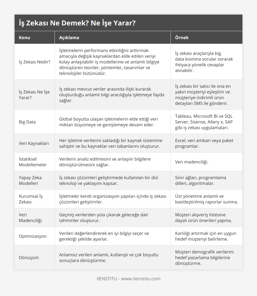 İş Zekası Nedir?, İşletmelerin performans etkinliğini arttırmak amacıyla değişik kaynaklardan elde edilen veriyi kolay anlaşılabilir iş modellerine ve anlamlı bilgiye dönüştüren teoriler, yöntemler, tasarımlar ve teknolojiler bütünüdür, İş zekası araçlarıyla big data kısmına sorular sorarak ihtiyaca yönelik cevaplar alınabilir, İş Zekası Ne İşe Yarar?, İş zekası mevcut veriler arasında ilişki kurarak oluşturduğu anlamlı bilgi aracılığıyla işletmeye fayda sağlar, İş zekası bir satıcı ile ona en yakın müşteriyi eşleştirir ve müşteriye indirimli ürün detayları SMS ile gönderir, Big Data, Global boyutta ulaşan işletmelerin elde ettiği veri miktarı büyümeye ve genişlemeye devam eder, Tableau, Microsoft BI ve SQL Server, Sisense, Altery x, SAP gibi iş zekası uygulamaları, Veri Kaynakları, Her işletme verilerini sakladığı bir kaynak sistemine sahiptir ve bu kaynaklar veri tabanlarını oluşturur, Excel, veri ambarı veya paket programlar, İstatiksel Modellemeler, Verilerin analiz edilmesini ve anlaşılır bilgilere dönüştürülmesini sağlar, Veri madenciliği, Yapay Zeka Modelleri, İş zekası çözümleri geliştirmede kullanılan bir dizi teknoloji ve yaklaşımı kapsar, Sinir ağları, programlama dilleri, algoritmalar, Kurumsal İş Zekası, İşletmeler kendi organizasyon yapıları içinde iş zekası çözümleri geliştirirler, Üst yönetime anlamlı ve basitleştirilmiş raporlar sunma, Veri Madenciliği, Geçmiş verilerden yola çıkarak geleceğe dair tahminler oluşturur, Müşteri alışveriş listesine dayalı ürün önerileri yapma, Optimizasyon, Verileri değerlendirerek en iyi bilgiyi seçer ve gerektiği şekilde ayarlar, Karlılığı artırmak için en uygun hedef müşteriyi belirleme, Dönüşüm, Anlamsız verileri anlamlı, kullanışlı ve çok boyutlu sonuçlara dönüştürme, Müşteri demografik verilerini hedef pazarlama bilgilerine dönüştürme