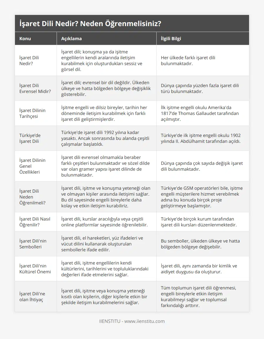 İşaret Dili Nedir?, İşaret dili; konuşma ya da işitme engellilerin kendi aralarında iletişim kurabilmek için oluşturdukları sessiz ve görsel dil, Her ülkede farklı işaret dili bulunmaktadır, İşaret Dili Evrensel Midir?, İşaret dili; evrensel bir dil değildir Ülkeden ülkeye ve hatta bölgeden bölgeye değişiklik gösterebilir, Dünya çapında yüzden fazla işaret dili türü bulunmaktadır, İşaret Dilinin Tarihçesi, İşitme engelli ve dilsiz bireyler, tarihin her döneminde iletişim kurabilmek için farklı işaret dili geliştirmişlerdir, İlk işitme engelli okulu Amerika'da 1817’de Thomas Gallaudet tarafından açılmıştır, Türkiye’de İşaret Dili, Türkiye'de işaret dili 1992 yılına kadar yasaktı Ancak sonrasında bu alanda çeşitli çalışmalar başlatıldı, Türkiye'de ilk işitme engelli okulu 1902 yılında II Abdülhamit tarafından açıldı, İşaret Dilinin Genel Özellikleri, İşaret dili evrensel olmamakla beraber farklı çeşitleri bulunmaktadır ve sözel dilde var olan gramer yapısı işaret dilinde de bulunmaktadır, Dünya çapında çok sayıda değişik işaret dili bulunmaktadır, İşaret Dili Neden Öğrenilmeli?, İşaret dili, işitme ve konuşma yeteneği olan ve olmayan kişiler arasında iletişimi sağlar Bu dil sayesinde engelli bireylerle daha kolay ve etkin iletişim kurabiliriz, Türkiye'de GSM operatörleri bile, işitme engelli müşterilere hizmet verebilmek adına bu konuda birçok proje geliştirmeye başlamıştır, İşaret Dili Nasıl Öğrenilir?, İşaret dili, kurslar aracılığıyla veya çeşitli online platformlar sayesinde öğrenilebilir, Türkiye'de birçok kurum tarafından işaret dili kursları düzenlenmektedir, İşaret Dili'nin Sembolleri, İşaret dili, el hareketleri, yüz ifadeleri ve vücut dilini kullanarak oluşturulan sembollerle ifade edilir, Bu semboller, ülkeden ülkeye ve hatta bölgeden bölgeye değişebilir, İşaret Dili'nin Kültürel Önemi, İşaret dili, işitme engellilerin kendi kültürlerini, tarihlerini ve topluluklarındaki değerleri ifade etmelerini sağlar, İşaret dili, aynı zamanda bir kimlik ve aidiyet duygusu da oluşturur, İşaret Dili'ne olan İhtiyaç, İşaret dili, işitme veya konuşma yeteneği kısıtlı olan kişilerin, diğer kişilerle etkin bir şekilde iletişim kurabilmelerini sağlar, Tüm toplumun işaret dili öğrenmesi, engelli bireylerle etkin iletişim kurabilmeyi sağlar ve toplumsal farkındalığı arttırır
