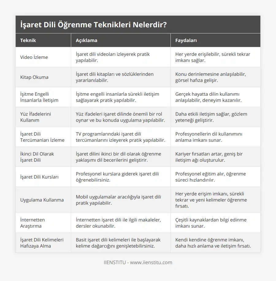 Video İzleme, İşaret dili videoları izleyerek pratik yapılabilir, Her yerde erişilebilir, sürekli tekrar imkanı sağlar, Kitap Okuma, İşaret dili kitapları ve sözlüklerinden yararlanılabilir, Konu derinlemesine anlaşılabilir, görsel hafıza gelişir, İşitme Engelli İnsanlarla İletişim, İşitme engelli insanlarla sürekli iletişim sağlayarak pratik yapılabilir, Gerçek hayatta dilin kullanımı anlaşılabilir, deneyim kazanılır, Yüz İfadelerini Kullanım, Yüz ifadeleri işaret dilinde önemli bir rol oynar ve bu konuda uygulama yapılabilir, Daha etkili iletişim sağlar, gözlem yeteneği geliştirir, İşaret Dili Tercümanları İzleme, TV programlarındaki işaret dili tercümanlarını izleyerek pratik yapılabilir, Profesyonellerin dil kullanımını anlama imkanı sunar, İkinci Dil Olarak İşaret Dili, İşaret dilini ikinci bir dil olarak öğrenme yaklaşımı dil becerilerini geliştirir, Kariyer fırsatları artar, geniş bir iletişim ağı oluşturulur, İşaret Dili Kursları, Profesyonel kurslara giderek işaret dili öğrenebilirsiniz, Profesyonel eğitim alır, öğrenme süreci hızlandırılır, Uygulama Kullanma, Mobil uygulamalar aracılığıyla işaret dili pratik yapılabilir, Her yerde erişim imkanı, sürekli tekrar ve yeni kelimeler öğrenme fırsatı, İnternetten Araştırma, İnternetten işaret dili ile ilgili makaleler, dersler okunabilir, Çeşitli kaynaklardan bilgi edinme imkanı sunar, İşaret Dili Kelimeleri Hafızaya Alma, Basit işaret dili kelimeleri ile başlayarak kelime dağarcığını genişletebilirsiniz, Kendi kendine öğrenme imkanı, daha hızlı anlama ve iletişim fırsatı