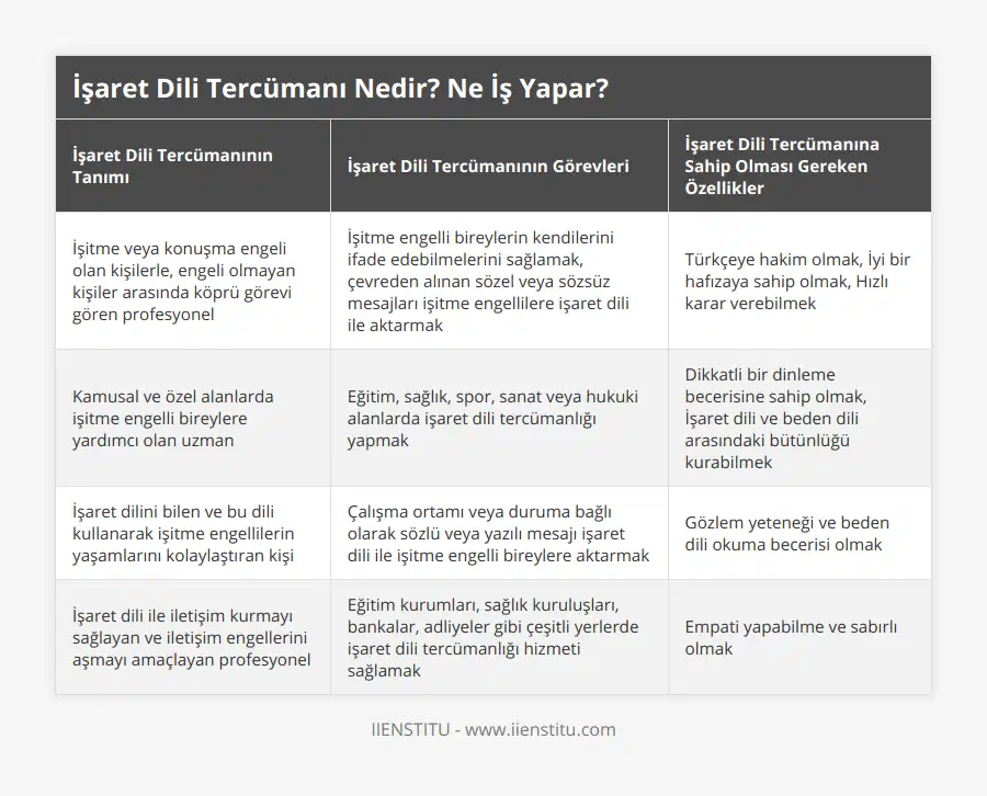 İşitme veya konuşma engeli olan kişilerle, engeli olmayan kişiler arasında köprü görevi gören profesyonel, İşitme engelli bireylerin kendilerini ifade edebilmelerini sağlamak, çevreden alınan sözel veya sözsüz mesajları işitme engellilere işaret dili ile aktarmak, Türkçeye hakim olmak, İyi bir hafızaya sahip olmak, Hızlı karar verebilmek, Kamusal ve özel alanlarda işitme engelli bireylere yardımcı olan uzman, Eğitim, sağlık, spor, sanat veya hukuki alanlarda işaret dili tercümanlığı yapmak, Dikkatli bir dinleme becerisine sahip olmak, İşaret dili ve beden dili arasındaki bütünlüğü kurabilmek, İşaret dilini bilen ve bu dili kullanarak işitme engellilerin yaşamlarını kolaylaştıran kişi, Çalışma ortamı veya duruma bağlı olarak sözlü veya yazılı mesajı işaret dili ile işitme engelli bireylere aktarmak, Gözlem yeteneği ve beden dili okuma becerisi olmak, İşaret dili ile iletişim kurmayı sağlayan ve iletişim engellerini aşmayı amaçlayan profesyonel, Eğitim kurumları, sağlık kuruluşları, bankalar, adliyeler gibi çeşitli yerlerde işaret dili tercümanlığı hizmeti sağlamak, Empati yapabilme ve sabırlı olmak