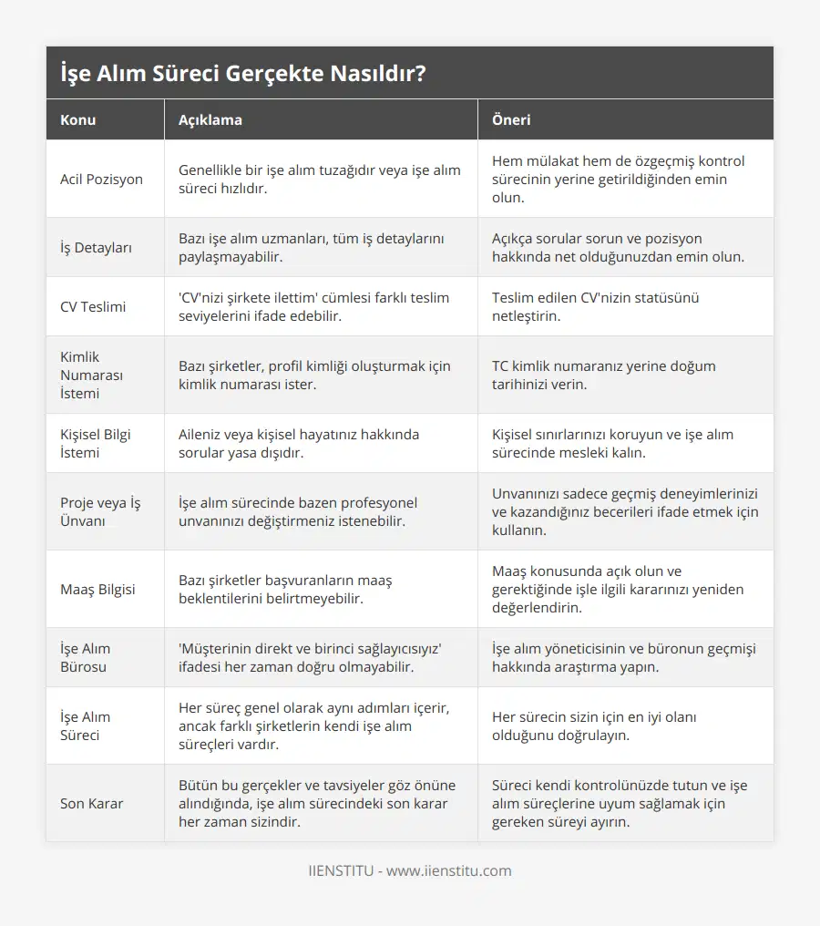 Acil Pozisyon, Genellikle bir işe alım tuzağıdır veya işe alım süreci hızlıdır, Hem mülakat hem de özgeçmiş kontrol sürecinin yerine getirildiğinden emin olun, İş Detayları, Bazı işe alım uzmanları, tüm iş detaylarını paylaşmayabilir, Açıkça sorular sorun ve pozisyon hakkında net olduğunuzdan emin olun, CV Teslimi, 'CV'nizi şirkete ilettim' cümlesi farklı teslim seviyelerini ifade edebilir, Teslim edilen CV'nizin statüsünü netleştirin, Kimlik Numarası İstemi, Bazı şirketler, profil kimliği oluşturmak için kimlik numarası ister, TC kimlik numaranız yerine doğum tarihinizi verin, Kişisel Bilgi İstemi, Aileniz veya kişisel hayatınız hakkında sorular yasa dışıdır, Kişisel sınırlarınızı koruyun ve işe alım sürecinde mesleki kalın, Proje veya İş Ünvanı, İşe alım sürecinde bazen profesyonel unvanınızı değiştirmeniz istenebilir, Unvanınızı sadece geçmiş deneyimlerinizi ve kazandığınız becerileri ifade etmek için kullanın, Maaş Bilgisi, Bazı şirketler başvuranların maaş beklentilerini belirtmeyebilir, Maaş konusunda açık olun ve gerektiğinde işle ilgili kararınızı yeniden değerlendirin, İşe Alım Bürosu, 'Müşterinin direkt ve birinci sağlayıcısıyız' ifadesi her zaman doğru olmayabilir, İşe alım yöneticisinin ve büronun geçmişi hakkında araştırma yapın, İşe Alım Süreci, Her süreç genel olarak aynı adımları içerir, ancak farklı şirketlerin kendi işe alım süreçleri vardır, Her sürecin sizin için en iyi olanı olduğunu doğrulayın, Son Karar, Bütün bu gerçekler ve tavsiyeler göz önüne alındığında, işe alım sürecindeki son karar her zaman sizindir, Süreci kendi kontrolünüzde tutun ve işe alım süreçlerine uyum sağlamak için gereken süreyi ayırın