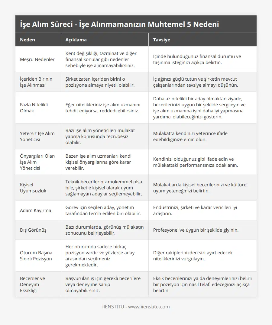 Meşru Nedenler, Kent değişikliği, tazminat ve diğer finansal konular gibi nedenler sebebiyle işe alınamayabilirsiniz, İçinde bulunduğunuz finansal durumu ve taşınma isteğinizi açıkça belirtin, İçeriden Birinin İşe Alınması, Şirket zaten içeriden birini o pozisyona almaya niyetli olabilir, İç ağınızı güçlü tutun ve şirketin mevcut çalışanlarından tavsiye almayı düşünün, Fazla Nitelikli Olmak, Eğer nitelikleriniz işe alım uzmanını tehdit ediyorsa, reddedilebilirsiniz, Daha az nitelikli bir aday olmaktan ziyade, becerilerinizi uygun bir şekilde sergileyin ve işe alım uzmanına işini daha iyi yapmasına yardımcı olabileceğinizi gösterin, Yetersiz İşe Alım Yöneticisi, Bazı işe alım yöneticileri mülakat yapma konusunda tecrübesiz olabilir, Mülakatta kendinizi yeterince ifade edebildiğinize emin olun, Önyargıları Olan İşe Alım Yöneticisi, Bazen işe alım uzmanları kendi kişisel önyargılarına göre karar verebilir, Kendinizi olduğunuz gibi ifade edin ve mülakattaki performansınıza odaklanın, Kişisel Uyumsuzluk, Teknik becerileriniz mükemmel olsa bile, şirketle kişisel olarak uyum sağlamayan adaylar seçilemeyebilir, Mülakatlarda kişisel becerilerinizi ve kültürel uyum yeteneğinizi belirtin, Adam Kayırma, Görev için seçilen aday, yönetim tarafından tercih edilen biri olabilir, Endüstrinizi, şirketi ve karar vericileri iyi araştırın, Dış Görünüş, Bazı durumlarda, görünüş mülakatın sonucunu belirleyebilir, Profesyonel ve uygun bir şekilde giyinin, Oturum Başına Sınırlı Pozisyon, Her oturumda sadece birkaç pozisyon vardır ve yüzlerce aday arasından seçilmeniz gerekmektedir, Diğer rakiplerinizden sizi ayırt edecek niteliklerinizi vurgulayın, Beceriler ve Deneyim Eksikliği, Başvurulan iş için gerekli becerilere veya deneyime sahip olmayabilirsiniz, Eksik becerilerinizi ya da deneyimlerinizi belirli bir pozisyon için nasıl telafi edeceğinizi açıkça belirtin