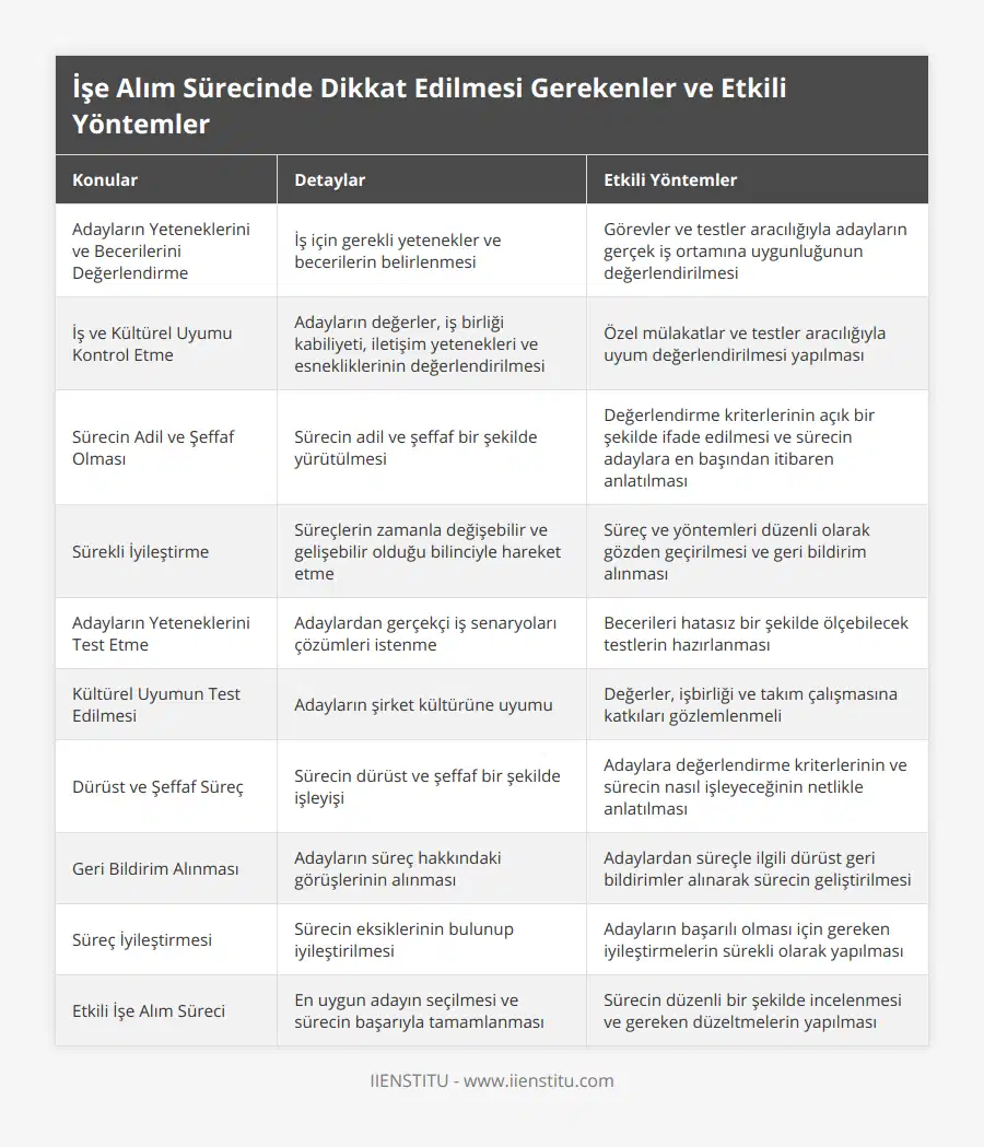 Adayların Yeteneklerini ve Becerilerini Değerlendirme, İş için gerekli yetenekler ve becerilerin belirlenmesi, Görevler ve testler aracılığıyla adayların gerçek iş ortamına uygunluğunun değerlendirilmesi, İş ve Kültürel Uyumu Kontrol Etme, Adayların değerler, iş birliği kabiliyeti, iletişim yetenekleri ve esnekliklerinin değerlendirilmesi, Özel mülakatlar ve testler aracılığıyla uyum değerlendirilmesi yapılması, Sürecin Adil ve Şeffaf Olması, Sürecin adil ve şeffaf bir şekilde yürütülmesi, Değerlendirme kriterlerinin açık bir şekilde ifade edilmesi ve sürecin adaylara en başından itibaren anlatılması, Sürekli İyileştirme, Süreçlerin zamanla değişebilir ve gelişebilir olduğu bilinciyle hareket etme, Süreç ve yöntemleri düzenli olarak gözden geçirilmesi ve geri bildirim alınması, Adayların Yeteneklerini Test Etme, Adaylardan gerçekçi iş senaryoları çözümleri istenme, Becerileri hatasız bir şekilde ölçebilecek testlerin hazırlanması, Kültürel Uyumun Test Edilmesi, Adayların şirket kültürüne uyumu, Değerler, işbirliği ve takım çalışmasına katkıları gözlemlenmeli, Dürüst ve Şeffaf Süreç, Sürecin dürüst ve şeffaf bir şekilde işleyişi , Adaylara değerlendirme kriterlerinin ve sürecin nasıl işleyeceğinin netlikle anlatılması, Geri Bildirim Alınması, Adayların süreç hakkındaki görüşlerinin alınması, Adaylardan süreçle ilgili dürüst geri bildirimler alınarak sürecin geliştirilmesi , Süreç İyileştirmesi, Sürecin eksiklerinin bulunup iyileştirilmesi, Adayların başarılı olması için gereken iyileştirmelerin sürekli olarak yapılması, Etkili İşe Alım Süreci, En uygun adayın seçilmesi ve sürecin başarıyla tamamlanması, Sürecin düzenli bir şekilde incelenmesi ve gereken düzeltmelerin yapılması