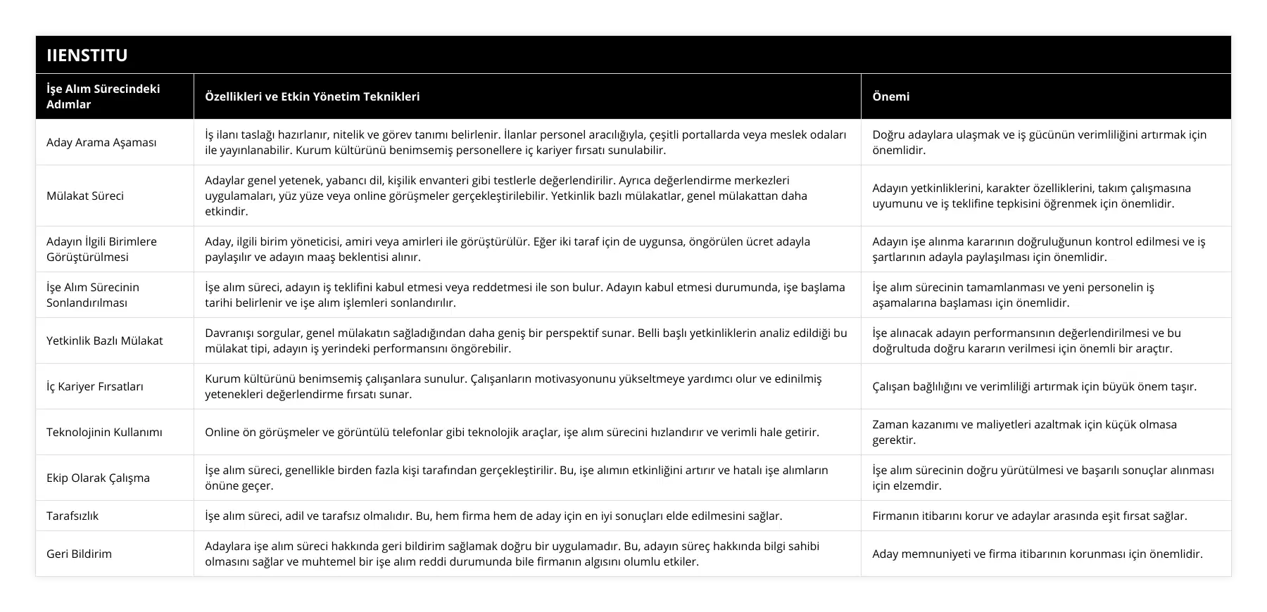 Aday Arama Aşaması, İş ilanı taslağı hazırlanır, nitelik ve görev tanımı belirlenir İlanlar personel aracılığıyla, çeşitli portallarda veya meslek odaları ile yayınlanabilir Kurum kültürünü benimsemiş personellere iç kariyer fırsatı sunulabilir, Doğru adaylara ulaşmak ve iş gücünün verimliliğini artırmak için önemlidir, Mülakat Süreci, Adaylar genel yetenek, yabancı dil, kişilik envanteri gibi testlerle değerlendirilir Ayrıca değerlendirme merkezleri uygulamaları, yüz yüze veya online görüşmeler gerçekleştirilebilir Yetkinlik bazlı mülakatlar, genel mülakattan daha etkindir, Adayın yetkinliklerini, karakter özelliklerini, takım çalışmasına uyumunu ve iş teklifine tepkisini öğrenmek için önemlidir, Adayın İlgili Birimlere Görüştürülmesi, Aday, ilgili birim yöneticisi, amiri veya amirleri ile görüştürülür Eğer iki taraf için de uygunsa, öngörülen ücret adayla paylaşılır ve adayın maaş beklentisi alınır, Adayın işe alınma kararının doğruluğunun kontrol edilmesi ve iş şartlarının adayla paylaşılması için önemlidir, İşe Alım Sürecinin Sonlandırılması, İşe alım süreci, adayın iş teklifini kabul etmesi veya reddetmesi ile son bulur Adayın kabul etmesi durumunda, işe başlama tarihi belirlenir ve işe alım işlemleri sonlandırılır, İşe alım sürecinin tamamlanması ve yeni personelin iş aşamalarına başlaması için önemlidir, Yetkinlik Bazlı Mülakat, Davranışı sorgular, genel mülakatın sağladığından daha geniş bir perspektif sunar Belli başlı yetkinliklerin analiz edildiği bu mülakat tipi, adayın iş yerindeki performansını öngörebilir, İşe alınacak adayın performansının değerlendirilmesi ve bu doğrultuda doğru kararın verilmesi için önemli bir araçtır, İç Kariyer Fırsatları, Kurum kültürünü benimsemiş çalışanlara sunulur Çalışanların motivasyonunu yükseltmeye yardımcı olur ve edinilmiş yetenekleri değerlendirme fırsatı sunar, Çalışan bağlılığını ve verimliliği artırmak için büyük önem taşır, Teknolojinin Kullanımı, Online ön görüşmeler ve görüntülü telefonlar gibi teknolojik araçlar, işe alım sürecini hızlandırır ve verimli hale getirir, Zaman kazanımı ve maliyetleri azaltmak için küçük olmasa gerektir, Ekip Olarak Çalışma, İşe alım süreci, genellikle birden fazla kişi tarafından gerçekleştirilir Bu, işe alımın etkinliğini artırır ve hatalı işe alımların önüne geçer, İşe alım sürecinin doğru yürütülmesi ve başarılı sonuçlar alınması için elzemdir, Tarafsızlık, İşe alım süreci, adil ve tarafsız olmalıdır Bu, hem firma hem de aday için en iyi sonuçları elde edilmesini sağlar, Firmanın itibarını korur ve adaylar arasında eşit fırsat sağlar, Geri Bildirim, Adaylara işe alım süreci hakkında geri bildirim sağlamak doğru bir uygulamadır Bu, adayın süreç hakkında bilgi sahibi olmasını sağlar ve muhtemel bir işe alım reddi durumunda bile firmanın algısını olumlu etkiler, Aday memnuniyeti ve firma itibarının korunması için önemlidir