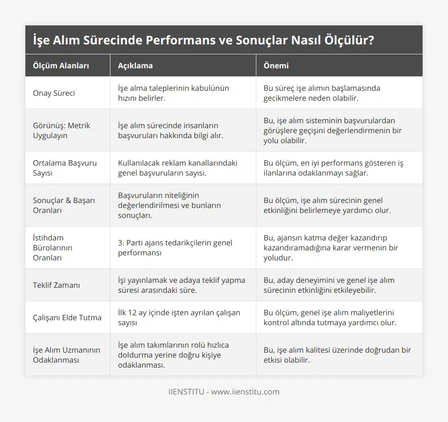 Onay Süreci, İşe alma taleplerinin kabulünün hızını belirler, Bu süreç işe alımın başlamasında gecikmelere neden olabilir, Görünüş: Metrik Uygulayın, İşe alım sürecinde insanların başvuruları hakkında bilgi alır, Bu, işe alım sisteminin başvurulardan görüşlere geçişini değerlendirmenin bir yolu olabilir, Ortalama Başvuru Sayısı, Kullanılacak reklam kanallarındaki genel başvuruların sayısı, Bu ölçüm, en iyi performans gösteren iş ilanlarına odaklanmayı sağlar, Sonuçlar & Başarı Oranları, Başvuruların niteliğinin değerlendirilmesi ve bunların sonuçları, Bu ölçüm, işe alım sürecinin genel etkinliğini belirlemeye yardımcı olur, İstihdam Bürolarının Oranları, 3 Parti ajans tedarikçilerin genel performansı, Bu, ajansın katma değer kazandırıp kazandıramadığına karar vermenin bir yoludur, Teklif Zamanı, İşi yayınlamak ve adaya teklif yapma süresi arasındaki süre, Bu, aday deneyimini ve genel işe alım sürecinin etkinliğini etkileyebilir, Çalışanı Elde Tutma, İlk 12 ay içinde işten ayrılan çalışan sayısı, Bu ölçüm, genel işe alım maliyetlerini kontrol altında tutmaya yardımcı olur, İşe Alım Uzmanının Odaklanması, İşe alım takımlarının rolü hızlıca doldurma yerine doğru kişiye odaklanması, Bu, işe alım kalitesi üzerinde doğrudan bir etkisi olabilir