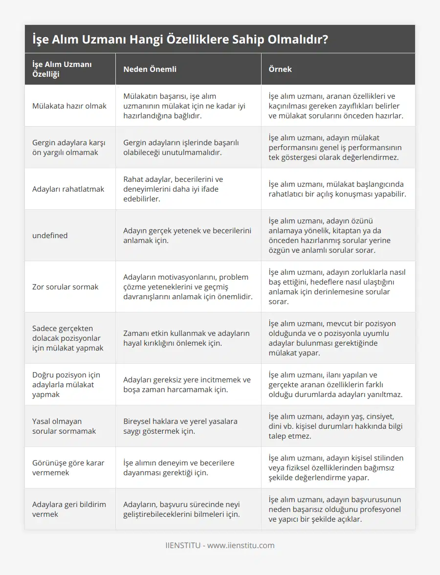 Mülakata hazır olmak, Mülakatın başarısı, işe alım uzmanının mülakat için ne kadar iyi hazırlandığına bağlıdır, İşe alım uzmanı, aranan özellikleri ve kaçınılması gereken zayıflıkları belirler ve mülakat sorularını önceden hazırlar, Gergin adaylara karşı ön yargılı olmamak, Gergin adayların işlerinde başarılı olabileceği unutulmamalıdır, İşe alım uzmanı, adayın mülakat performansını genel iş performansının tek göstergesi olarak değerlendirmez, Adayları rahatlatmak, Rahat adaylar, becerilerini ve deneyimlerini daha iyi ifade edebilirler, İşe alım uzmanı, mülakat başlangıcında rahatlatıcı bir açılış konuşması yapabilir, Adayları tanımaya çalışmak, Adayın gerçek yetenek ve becerilerini anlamak için, İşe alım uzmanı, adayın özünü anlamaya yönelik, kitaptan ya da önceden hazırlanmış sorular yerine özgün ve anlamlı sorular sorar, Zor sorular sormak, Adayların motivasyonlarını, problem çözme yeteneklerini ve geçmiş davranışlarını anlamak için önemlidir, İşe alım uzmanı, adayın zorluklarla nasıl baş ettiğini, hedeflere nasıl ulaştığını anlamak için derinlemesine sorular sorar, Sadece gerçekten dolacak pozisyonlar için mülakat yapmak, Zamanı etkin kullanmak ve adayların hayal kırıklığını önlemek için, İşe alım uzmanı, mevcut bir pozisyon olduğunda ve o pozisyonla uyumlu adaylar bulunması gerektiğinde mülakat yapar, Doğru pozisyon için adaylarla mülakat yapmak, Adayları gereksiz yere incitmemek ve boşa zaman harcamamak için, İşe alım uzmanı, ilanı yapılan ve gerçekte aranan özelliklerin farklı olduğu durumlarda adayları yanıltmaz, Yasal olmayan sorular sormamak, Bireysel haklara ve yerel yasalara saygı göstermek için, İşe alım uzmanı, adayın yaş, cinsiyet, dini vb kişisel durumları hakkında bilgi talep etmez, Görünüşe göre karar vermemek, İşe alımın deneyim ve becerilere dayanması gerektiği için, İşe alım uzmanı, adayın kişisel stilinden veya fiziksel özelliklerinden bağımsız şekilde değerlendirme yapar, Adaylara geri bildirim vermek, Adayların, başvuru sürecinde neyi geliştirebileceklerini bilmeleri için, İşe alım uzmanı, adayın başvurusunun neden başarısız olduğunu profesyonel ve yapıcı bir şekilde açıklar