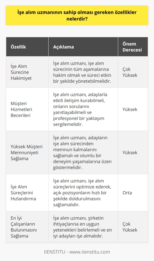 1. İşe alım sürecine hakimiyet. 2. Müşteri hizmetleri becerileri. 3. Yüksek müşteri memnuniyeti. 4. İşe alım işlemlerini hızlandırma. 5. İşe alım eğitimlerinin verilmesi. 6. Yüksek motivasyonu desteklemek. 7. İşe alım ve çalışan tutma stratejileri oluşturmak. 8. En iyi çalışanların bulunmasını sağlamak. 9. İşe alım ve performans değerlendirme süreçlerini kontrol etmek. 10. İşe alım verilerini izlemek ve analiz etmek.