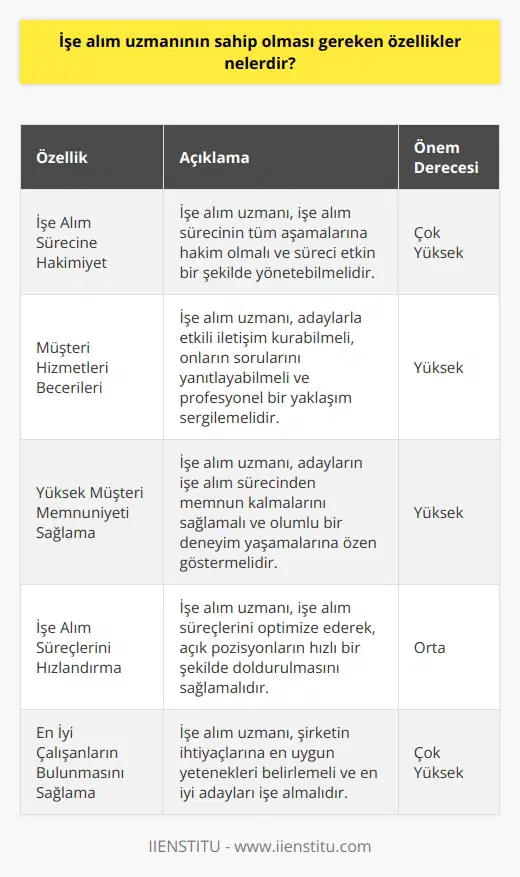 1. İşe alım sürecine hakimiyet. 2. Müşteri hizmetleri becerileri. 3. Yüksek müşteri memnuniyeti. 4. İşe alım işlemlerini hızlandırma. 5. İşe alım eğitimlerinin verilmesi. 6. Yüksek motivasyonu desteklemek. 7. İşe alım ve çalışan tutma stratejileri oluşturmak. 8. En iyi çalışanların bulunmasını sağlamak. 9. İşe alım ve performans değerlendirme süreçlerini kontrol etmek. 10. İşe alım verilerini izlemek ve analiz etmek.