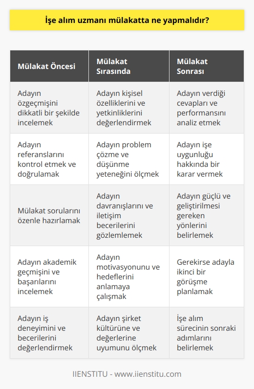 İşe alım uzmanı mülakatta adayın kişisel, akademik ve   ni değerlendirmek, davranışlarını incelemek, özgeçmiş ve referanslarını kontrol etmek, problem çözme ve düşünme yeteneği gibi özelliklerini değerlendirmek, adayın işe alınmasının uygunluğu hakkında karar vermek ve adayın başarısını değerlendirmek için gerekli görüşmeler yapmak gibi görevleri yerine getirmelidir.