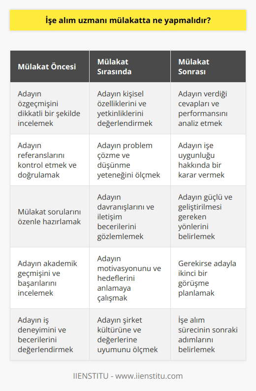 İşe alım uzmanı mülakatta adayın kişisel, akademik ve ni değerlendirmek, davranışlarını incelemek, özgeçmiş ve referanslarını kontrol etmek, problem çözme ve düşünme yeteneği gibi özelliklerini değerlendirmek, adayın işe alınmasının uygunluğu hakkında karar vermek ve adayın başarısını değerlendirmek için gerekli görüşmeler yapmak gibi görevleri yerine getirmelidir.
