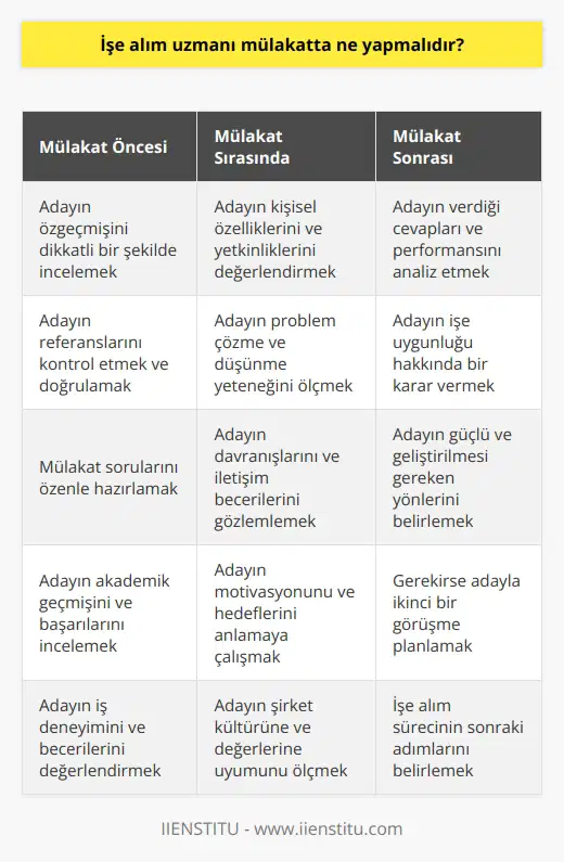 İşe alım uzmanı mülakatta adayın kişisel, akademik ve ni değerlendirmek, davranışlarını incelemek, özgeçmiş ve referanslarını kontrol etmek, problem çözme ve düşünme yeteneği gibi özelliklerini değerlendirmek, adayın işe alınmasının uygunluğu hakkında karar vermek ve adayın başarısını değerlendirmek için gerekli görüşmeler yapmak gibi görevleri yerine getirmelidir.