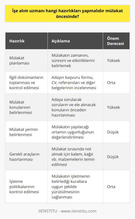 İşe alım uzmanı, mülakat öncesinde aşağıdaki hazırlıkları yapmalıdır:   • Mülakat planlaması. İşe alım uzmanının mülakat için gereken zamanı ve etkinlikleri planlaması gerekir.  • Mülakat için ilgili dökümanların toplanması ve kontrol edilmesi. İşe alım uzmanı, adayın başvuru formu, CV, referansları ve diğer belgeleri toplayıp kontrol etmelidir.  • Mülakat konularının belirlenmesi. İşe alım uzmanının mülakat için gerekli olan konuları ve soruları belirlemelidir.  • Mülakat yerinin belirlenmesi. İşe alım uzmanının mülakat için uygun bir ortam olup olmadığını belirlemelidir.  • Mülakat sırasında gerekli olan araçların hazırlanması. İşe alım uzmanı, mülakat sırasında not almak için gerekli olan materyalleri ve ekipmanı hazırlamalıdır.  • Mülakat sırasında işletme politikalarının kontrol edilmesi. İşe alım uzmanı, mülakat sırasında işletmenin politikalarına uygun hareket edilip edilmediğini kontrol etmelidir.