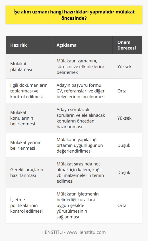 İşe alım uzmanı, mülakat öncesinde aşağıdaki hazırlıkları yapmalıdır:   • Mülakat planlaması. İşe alım uzmanının mülakat için gereken zamanı ve etkinlikleri planlaması gerekir.  • Mülakat için ilgili dökümanların toplanması ve kontrol edilmesi. İşe alım uzmanı, adayın başvuru formu, CV, referansları ve diğer belgeleri toplayıp kontrol etmelidir.  • Mülakat konularının belirlenmesi. İşe alım uzmanının mülakat için gerekli olan konuları ve soruları belirlemelidir.  • Mülakat yerinin belirlenmesi. İşe alım uzmanının mülakat için uygun bir ortam olup olmadığını belirlemelidir.  • Mülakat sırasında gerekli olan araçların hazırlanması. İşe alım uzmanı, mülakat sırasında not almak için gerekli olan materyalleri ve ekipmanı hazırlamalıdır.  • Mülakat sırasında işletme politikalarının kontrol edilmesi. İşe alım uzmanı, mülakat sırasında işletmenin politikalarına uygun hareket edilip edilmediğini kontrol etmelidir.