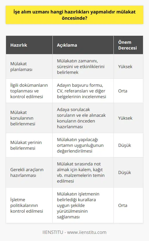 İşe alım uzmanı, mülakat öncesinde aşağıdaki hazırlıkları yapmalıdır: • Mülakat planlaması. İşe alım uzmanının mülakat için gereken zamanı ve etkinlikleri planlaması gerekir. • Mülakat için ilgili dökümanların toplanması ve kontrol edilmesi. İşe alım uzmanı, adayın başvuru formu, CV, referansları ve diğer belgeleri toplayıp kontrol etmelidir. • Mülakat konularının belirlenmesi. İşe alım uzmanının mülakat için gerekli olan konuları ve soruları belirlemelidir. • Mülakat yerinin belirlenmesi. İşe alım uzmanının mülakat için uygun bir ortam olup olmadığını belirlemelidir. • Mülakat sırasında gerekli olan araçların hazırlanması. İşe alım uzmanı, mülakat sırasında not almak için gerekli olan materyalleri ve ekipmanı hazırlamalıdır. • Mülakat sırasında işletme politikalarının kontrol edilmesi. İşe alım uzmanı, mülakat sırasında işletmenin politikalarına uygun hareket edilip edilmediğini kontrol etmelidir.