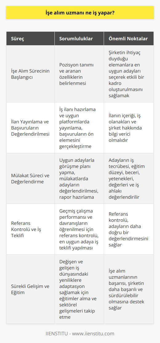 İşe Alım Sürecinin Başlangıcı  İşe alım uzmanı, şirketlerin   nda çalışarak çalışan kadrosuna katılacak kişileri arayan, bulan ve işe yerleştiren profesyonellerdir. İşe alım süreci, pozisyon tanımı ve aranan özelliklerin belirlenmesiyle başlar. İşe alım uzmanı, bu süreçte şirketin ihtiyaç duyduğu elemanlara en uygun adayları seçerek etkili bir kadro oluşturulmasını sağlar.  İlan Yayınlama ve Başvuruların Değerlendirilmesi  İşe alım uzmanı, iş ilanı hazırlayarak uygun platformlarda yayınlamaktan sorumludur. İlanın içeriği, iş olanakları ve şirket hakkında bilgi verici olmalıdır. Başvurular geldikçe, uzman   nde ön elemeyi gerçekleştirerek en uygun adayları belirler.  Mülakat Süreci ve Değerlendirme  İşe alım uzmanı, uygun adaylarla görüşme planı yaparak nin en önemli aşamalarından olan mülakatlara başlar. Bu süreçte, adayların iş tecrübesi, eğitim düzeyi, beceri ve yetenekleri ile değerleri ve iş ahlakı değerlendirilir. İşe alım uzmanı, mülakatlardan sonra adayların değerlendirildiği bir rapor hazırlar ve   ne sunar.  Referans Kontrolü ve İş Teklifi  Mülakat süreci geçen adayların daha doğru bir değerlendirme yapılabilmesi adına   , referans kontrolünü de gerçekleştirir. Bu sayede adayların geçmiş çalışma performansını ve davranışlarını daha iyi öğrenir. Sonrasında en uygun adaya    yapılarak işe alım süreci tamamlanır.  Sürekli Gelişim ve Eğitim  İşe alım uzmanlarının, sürekli değişen ve gelişen iş dünyasındaki yeniliklere adaptasyonu önemlidir. Bu adaptationı sağlayarak doğru adayları seçmek için eğitimler almalı ve düzenli olarak sektörel gelişmeleri takip etmelidirler. İşe alım uzmanlarının bu konudaki başarısı, şirketin daha başarılı ve sürdürülebilir olmasına destek sağlayacaktır.