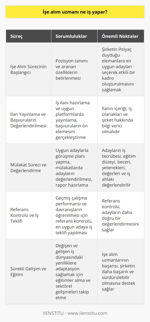 İşe Alım Sürecinin Başlangıcı  İşe alım uzmanı, şirketlerin   nda çalışarak çalışan kadrosuna katılacak kişileri arayan, bulan ve işe yerleştiren profesyonellerdir. İşe alım süreci, pozisyon tanımı ve aranan özelliklerin belirlenmesiyle başlar. İşe alım uzmanı, bu süreçte şirketin ihtiyaç duyduğu elemanlara en uygun adayları seçerek etkili bir kadro oluşturulmasını sağlar.  İlan Yayınlama ve Başvuruların Değerlendirilmesi  İşe alım uzmanı, iş ilanı hazırlayarak uygun platformlarda yayınlamaktan sorumludur. İlanın içeriği, iş olanakları ve şirket hakkında bilgi verici olmalıdır. Başvurular geldikçe, uzman   nde ön elemeyi gerçekleştirerek en uygun adayları belirler.  Mülakat Süreci ve Değerlendirme  İşe alım uzmanı, uygun adaylarla görüşme planı yaparak nin en önemli aşamalarından olan mülakatlara başlar. Bu süreçte, adayların iş tecrübesi, eğitim düzeyi, beceri ve yetenekleri ile değerleri ve iş ahlakı değerlendirilir. İşe alım uzmanı, mülakatlardan sonra adayların değerlendirildiği bir rapor hazırlar ve   ne sunar.  Referans Kontrolü ve İş Teklifi  Mülakat süreci geçen adayların daha doğru bir değerlendirme yapılabilmesi adına   , referans kontrolünü de gerçekleştirir. Bu sayede adayların geçmiş çalışma performansını ve davranışlarını daha iyi öğrenir. Sonrasında en uygun adaya    yapılarak işe alım süreci tamamlanır.  Sürekli Gelişim ve Eğitim  İşe alım uzmanlarının, sürekli değişen ve gelişen iş dünyasındaki yeniliklere adaptasyonu önemlidir. Bu adaptationı sağlayarak doğru adayları seçmek için eğitimler almalı ve düzenli olarak sektörel gelişmeleri takip etmelidirler. İşe alım uzmanlarının bu konudaki başarısı, şirketin daha başarılı ve sürdürülebilir olmasına destek sağlayacaktır.
