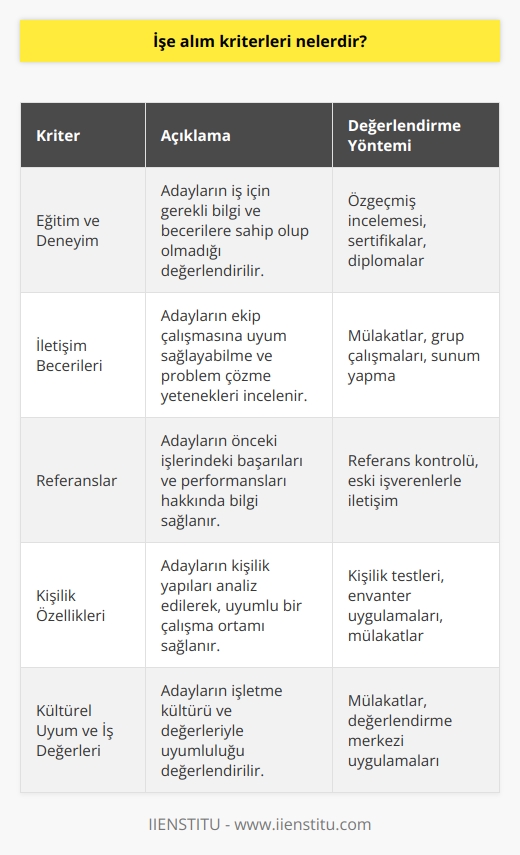 Öncelikle, işe alım sürecinde eğitim ve deneyim önemli faktörlerdir. Adayların iş için gerekli bilgi ve becerilere sahip olup olmadığına karar verilirken, eğitim düzeyleri ve geçmiş deneyimleri dikkate alınır. Bu iki kriter, adayların işe alım sürecindeki başarılarını değerlendirmede uygun temel sağlar.  İkincisi, adayların iletişim becerileri değerlendirilir. İşe alım sürecinde, adaylarla yapılan görüşmeler ve mülakatlar yer alır. Bu aşamada, adayların iş ile ilgili bilgi ve beceri düzeylerinin yanı sıra, ekip çalışmasına uyum sağlayabilme ve problem çözme yetenekleri gibi sosyal yetenekleri incelenir.  İşe alım sürecinde referanslar da önemlidir. Adayların, önceki işlerindeki başarıları ve performansları ile ilgili bilgi sağlayabilen kişiler, işverenlere adayları daha iyi değerlendirebilme imkanı tanır. Ayrıca, referans kontrolü yaparak işverenler, adayların doğruluk ve dürüstlüklerini ölçebilir.  Adayların kişilik özellikleri de değerlendirilmelidir. İşverenler, başarılı ve uyumlu bir çalışma ortamı sağlamak adına, adayların kişilik yapılarına önem vermekte ve bu konuya dikkat etmektedirler. İş başvurusu sürecinde, mülakatlarda ya da değerlendirme merkezleri uygulamalarında kişilik testleri ve envanterleri kullanılarak adayların kişilik özellikleri analiz edilebilir.  Son olarak, kültürel uyum ve iş değerleri de işe alım kriterlerine dahil edilmelidir. İşverenler,    ve çalışan memnuniyeti düzeylerini artırmak amacıyla, adaylarla işletme kültürü ve değerlerini paylaşmaktadırlar. Bu sayede, işletme değerlerine uygun adaylar işe alınarak, uyumlu ve verimli bir çalışma ortamı sağlanmaktadır.  Sonuç olarak, işe alım kriterleri olarak, eğitim ve deneyim, iletişim becerileri, referanslar, kişilik yapıları ve kültürel uyum ön plana çıkmaktadır. İşverenler, işe alım sürecinde başarılı adayları saptayarak, uzun vadeli ve tatmin edici bir iş ilişkisi kurma şansını yakalayabilir. Adayların yalnızca teknik becerilerine değil, sosyal ve kültürel yeterliliklerine de önem vererek, başarılı bir işe alım süreci gerçekleştirilebilir.