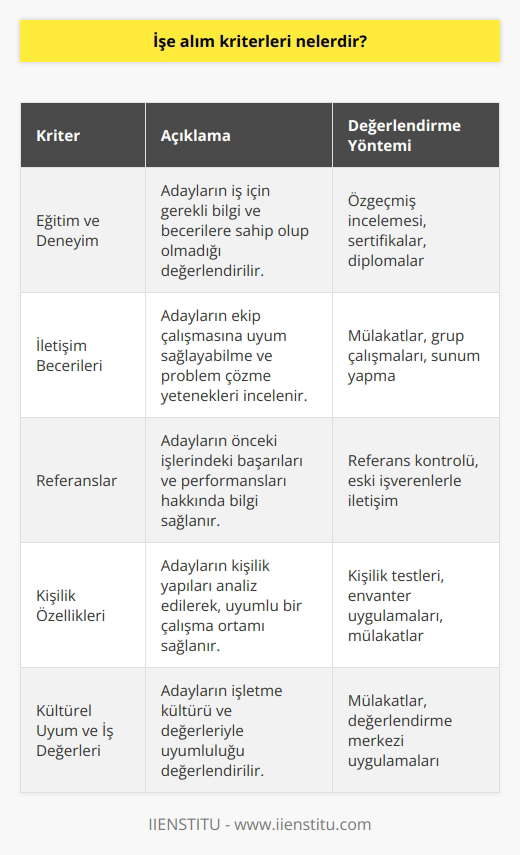 Öncelikle, işe alım sürecinde eğitim ve deneyim önemli faktörlerdir. Adayların iş için gerekli bilgi ve becerilere sahip olup olmadığına karar verilirken, eğitim düzeyleri ve geçmiş deneyimleri dikkate alınır. Bu iki kriter, adayların işe alım sürecindeki başarılarını değerlendirmede uygun temel sağlar. İkincisi, adayların iletişim becerileri değerlendirilir. İşe alım sürecinde, adaylarla yapılan görüşmeler ve mülakatlar yer alır. Bu aşamada, adayların iş ile ilgili bilgi ve beceri düzeylerinin yanı sıra, ekip çalışmasına uyum sağlayabilme ve problem çözme yetenekleri gibi sosyal yetenekleri incelenir. İşe alım sürecinde referanslar da önemlidir. Adayların, önceki işlerindeki başarıları ve performansları ile ilgili bilgi sağlayabilen kişiler, işverenlere adayları daha iyi değerlendirebilme imkanı tanır. Ayrıca, referans kontrolü yaparak işverenler, adayların doğruluk ve dürüstlüklerini ölçebilir. Adayların kişilik özellikleri de değerlendirilmelidir. İşverenler, başarılı ve uyumlu bir çalışma ortamı sağlamak adına, adayların kişilik yapılarına önem vermekte ve bu konuya dikkat etmektedirler. İş başvurusu sürecinde, mülakatlarda ya da değerlendirme merkezleri uygulamalarında kişilik testleri ve envanterleri kullanılarak adayların kişilik özellikleri analiz edilebilir. Son olarak, kültürel uyum ve iş değerleri de işe alım kriterlerine dahil edilmelidir. İşverenler, ve çalışan memnuniyeti düzeylerini artırmak amacıyla, adaylarla işletme kültürü ve değerlerini paylaşmaktadırlar. Bu sayede, işletme değerlerine uygun adaylar işe alınarak, uyumlu ve verimli bir çalışma ortamı sağlanmaktadır. Sonuç olarak, işe alım kriterleri olarak, eğitim ve deneyim, iletişim becerileri, referanslar, kişilik yapıları ve kültürel uyum ön plana çıkmaktadır. İşverenler, işe alım sürecinde başarılı adayları saptayarak, uzun vadeli ve tatmin edici bir iş ilişkisi kurma şansını yakalayabilir. Adayların yalnızca teknik becerilerine değil, sosyal ve kültürel yeterliliklerine de önem vererek, başarılı bir işe alım süreci gerçekleştirilebilir.