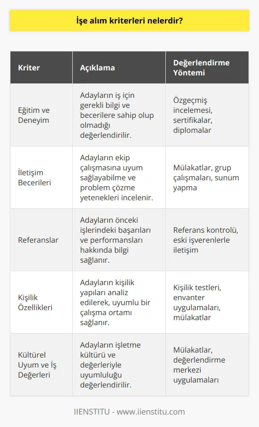 Öncelikle, işe alım sürecinde eğitim ve deneyim önemli faktörlerdir. Adayların iş için gerekli bilgi ve becerilere sahip olup olmadığına karar verilirken, eğitim düzeyleri ve geçmiş deneyimleri dikkate alınır. Bu iki kriter, adayların işe alım sürecindeki başarılarını değerlendirmede uygun temel sağlar. İkincisi, adayların iletişim becerileri değerlendirilir. İşe alım sürecinde, adaylarla yapılan görüşmeler ve mülakatlar yer alır. Bu aşamada, adayların iş ile ilgili bilgi ve beceri düzeylerinin yanı sıra, ekip çalışmasına uyum sağlayabilme ve problem çözme yetenekleri gibi sosyal yetenekleri incelenir. İşe alım sürecinde referanslar da önemlidir. Adayların, önceki işlerindeki başarıları ve performansları ile ilgili bilgi sağlayabilen kişiler, işverenlere adayları daha iyi değerlendirebilme imkanı tanır. Ayrıca, referans kontrolü yaparak işverenler, adayların doğruluk ve dürüstlüklerini ölçebilir. Adayların kişilik özellikleri de değerlendirilmelidir. İşverenler, başarılı ve uyumlu bir çalışma ortamı sağlamak adına, adayların kişilik yapılarına önem vermekte ve bu konuya dikkat etmektedirler. İş başvurusu sürecinde, mülakatlarda ya da değerlendirme merkezleri uygulamalarında kişilik testleri ve envanterleri kullanılarak adayların kişilik özellikleri analiz edilebilir. Son olarak, kültürel uyum ve iş değerleri de işe alım kriterlerine dahil edilmelidir. İşverenler, ve çalışan memnuniyeti düzeylerini artırmak amacıyla, adaylarla işletme kültürü ve değerlerini paylaşmaktadırlar. Bu sayede, işletme değerlerine uygun adaylar işe alınarak, uyumlu ve verimli bir çalışma ortamı sağlanmaktadır. Sonuç olarak, işe alım kriterleri olarak, eğitim ve deneyim, iletişim becerileri, referanslar, kişilik yapıları ve kültürel uyum ön plana çıkmaktadır. İşverenler, işe alım sürecinde başarılı adayları saptayarak, uzun vadeli ve tatmin edici bir iş ilişkisi kurma şansını yakalayabilir. Adayların yalnızca teknik becerilerine değil, sosyal ve kültürel yeterliliklerine de önem vererek, başarılı bir işe alım süreci gerçekleştirilebilir.