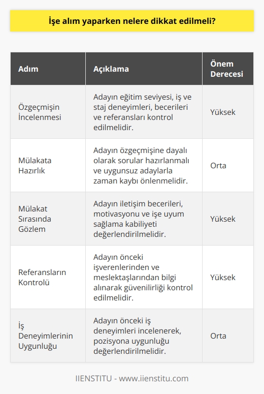 İşe Alım Sürecinde Dikkate Alınması Gerekenler  İşe alım sürecinde, potansiyel çalışanlar hakkında belirli bilgileri toplayarak ve başarı şanslarını değerlendirerek, uygun adayları belirlemek için titiz ve dikkatli olunmalıdır. İşte bu nedenle, işe alım yaparken dikkat edilmesi gereken noktaları şu şekilde sıralayabiliriz:  Özgeçmişi İncelenmelidir İlk yapılması gereken adım, adayın özgeçmişini detaylı bir şekilde incelemektir. Eğitim seviyesi, iş ve staj deneyimleri, beceriler ve referanslar konusunda uygunluğu kontrol edilmelidir.  Mülakata Hazırlık Yapılmalıdır Adaylarla yapılacak mülakatlara önceden hazırlık yaparak, adayların uygunsuz olduğu durumlarda zaman ve kaynak israfı engellenmelidir. Hazırlık sürecinde, adayın özgeçmişine dayalı olarak sorular hazırlanmalı ve adaya sunulmalıdır.  Mülakat Sırasında Gözlem Yapılmalıdır Mülakatta, adayın iletişim becerileri, motivasyon seviyesi ve işe uyum sağlama kabiliyeti gözlemlenmelidir. Bu gözlemler sayesinde, çalışanın işe uyum sağlayıp başarılı olma şansı daha objektif bir şekilde değerlendirilebilir.  Referanslar Kontrol Edilmelidir Adayın özgeçmişinde yer alan referanslar, işe alım kararının önemli bir parçasıdır. Bu nedenle, adayın daha önceki işverenlerinden ve/veya meslektaşlarından alınan bilgiler doğrultusunda, adayın uygunluğunu ve güvenilirliğini kontrol etmek önem taşımaktadır.  İş Deneyimlerinin Uygunluğuna Bakılmalıdır Adayın özgeçmişindeki iş deneyimleri, işe alım sürecindeki başarılarını ve uyumlarını belirlemeye yardımcı olabilir. Bu nedenle, adayın daha önceki deneyimleri incelenerek, işe uygun olup olmadığına karar verilmelidir.  Sonuç olarak, işe alım sürecinde dikkate alınması gereken unsurlar özgeçmişi inceleme, mülakatlara hazırlık, referans kontrolleri ve iş deneyimlerinin uygunluğunu değerlendirmektir. Bu unsurların doğru bir şekilde ele alınması, doğru adayların işe alınmasında önemli katkılar sağlayacaktır.