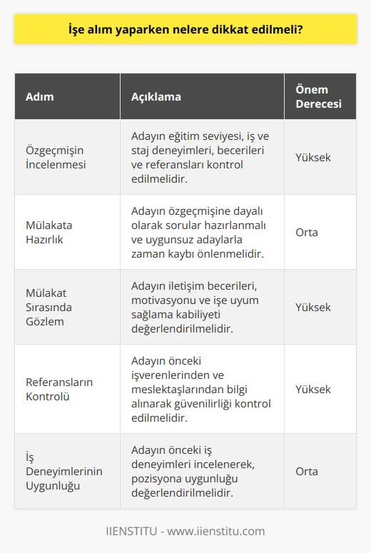 İşe Alım Sürecinde Dikkate Alınması Gerekenler İşe alım sürecinde, potansiyel çalışanlar hakkında belirli bilgileri toplayarak ve başarı şanslarını değerlendirerek, uygun adayları belirlemek için titiz ve dikkatli olunmalıdır. İşte bu nedenle, işe alım yaparken dikkat edilmesi gereken noktaları şu şekilde sıralayabiliriz: Özgeçmişi İncelenmelidir İlk yapılması gereken adım, adayın özgeçmişini detaylı bir şekilde incelemektir. Eğitim seviyesi, iş ve staj deneyimleri, beceriler ve referanslar konusunda uygunluğu kontrol edilmelidir. Mülakata Hazırlık Yapılmalıdır Adaylarla yapılacak mülakatlara önceden hazırlık yaparak, adayların uygunsuz olduğu durumlarda zaman ve kaynak israfı engellenmelidir. Hazırlık sürecinde, adayın özgeçmişine dayalı olarak sorular hazırlanmalı ve adaya sunulmalıdır. Mülakat Sırasında Gözlem Yapılmalıdır Mülakatta, adayın iletişim becerileri, motivasyon seviyesi ve işe uyum sağlama kabiliyeti gözlemlenmelidir. Bu gözlemler sayesinde, çalışanın işe uyum sağlayıp başarılı olma şansı daha objektif bir şekilde değerlendirilebilir. Referanslar Kontrol Edilmelidir Adayın özgeçmişinde yer alan referanslar, işe alım kararının önemli bir parçasıdır. Bu nedenle, adayın daha önceki işverenlerinden ve/veya meslektaşlarından alınan bilgiler doğrultusunda, adayın uygunluğunu ve güvenilirliğini kontrol etmek önem taşımaktadır. İş Deneyimlerinin Uygunluğuna Bakılmalıdır Adayın özgeçmişindeki iş deneyimleri, işe alım sürecindeki başarılarını ve uyumlarını belirlemeye yardımcı olabilir. Bu nedenle, adayın daha önceki deneyimleri incelenerek, işe uygun olup olmadığına karar verilmelidir. Sonuç olarak, işe alım sürecinde dikkate alınması gereken unsurlar özgeçmişi inceleme, mülakatlara hazırlık, referans kontrolleri ve iş deneyimlerinin uygunluğunu değerlendirmektir. Bu unsurların doğru bir şekilde ele alınması, doğru adayların işe alınmasında önemli katkılar sağlayacaktır.
