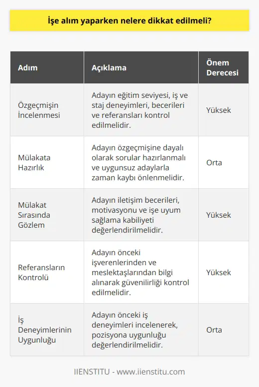 İşe Alım Sürecinde Dikkate Alınması Gerekenler İşe alım sürecinde, potansiyel çalışanlar hakkında belirli bilgileri toplayarak ve başarı şanslarını değerlendirerek, uygun adayları belirlemek için titiz ve dikkatli olunmalıdır. İşte bu nedenle, işe alım yaparken dikkat edilmesi gereken noktaları şu şekilde sıralayabiliriz: Özgeçmişi İncelenmelidir İlk yapılması gereken adım, adayın özgeçmişini detaylı bir şekilde incelemektir. Eğitim seviyesi, iş ve staj deneyimleri, beceriler ve referanslar konusunda uygunluğu kontrol edilmelidir. Mülakata Hazırlık Yapılmalıdır Adaylarla yapılacak mülakatlara önceden hazırlık yaparak, adayların uygunsuz olduğu durumlarda zaman ve kaynak israfı engellenmelidir. Hazırlık sürecinde, adayın özgeçmişine dayalı olarak sorular hazırlanmalı ve adaya sunulmalıdır. Mülakat Sırasında Gözlem Yapılmalıdır Mülakatta, adayın iletişim becerileri, motivasyon seviyesi ve işe uyum sağlama kabiliyeti gözlemlenmelidir. Bu gözlemler sayesinde, çalışanın işe uyum sağlayıp başarılı olma şansı daha objektif bir şekilde değerlendirilebilir. Referanslar Kontrol Edilmelidir Adayın özgeçmişinde yer alan referanslar, işe alım kararının önemli bir parçasıdır. Bu nedenle, adayın daha önceki işverenlerinden ve/veya meslektaşlarından alınan bilgiler doğrultusunda, adayın uygunluğunu ve güvenilirliğini kontrol etmek önem taşımaktadır. İş Deneyimlerinin Uygunluğuna Bakılmalıdır Adayın özgeçmişindeki iş deneyimleri, işe alım sürecindeki başarılarını ve uyumlarını belirlemeye yardımcı olabilir. Bu nedenle, adayın daha önceki deneyimleri incelenerek, işe uygun olup olmadığına karar verilmelidir. Sonuç olarak, işe alım sürecinde dikkate alınması gereken unsurlar özgeçmişi inceleme, mülakatlara hazırlık, referans kontrolleri ve iş deneyimlerinin uygunluğunu değerlendirmektir. Bu unsurların doğru bir şekilde ele alınması, doğru adayların işe alınmasında önemli katkılar sağlayacaktır.