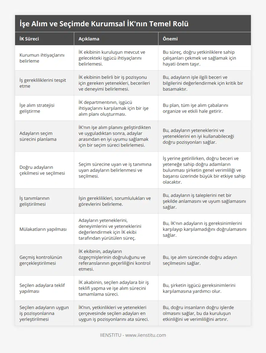 Kurumun ihtiyaçlarını belirleme, İK ekibinin kuruluşun mevcut ve gelecekteki işgücü ihtiyaçlarını belirlemesi, Bu süreç, doğru yetkinliklere sahip çalışanları çekmek ve sağlamak için hayati önem taşır, İş gerekliliklerini tespit etme, İK ekibinin belirli bir iş pozisyonu için gereken yetenekleri, becerileri ve deneyimi belirlemesi, Bu, adayların işle ilgili beceri ve bilgilerini değerlendirmek için kritik bir basamaktır, İşe alım stratejisi geliştirme, İK departmentının, işgücü ihtiyaçlarını karşılamak için bir işe alım planı oluşturması, Bu plan, tüm işe alım çabalarını organize ve etkili hale getirir , Adayların seçim sürecini planlama, İK'nın işe alım planını geliştirdikten ve uyguladıktan sonra, adaylar arasından en iyi uyumu sağlamak için bir seçim süreci belirlemesi, Bu, adayların yeteneklerini ve yeteneklerini en iyi kullanabileceği doğru pozisyonları sağlar, Doğru adayların çekilmesi ve seçilmesi, Seçim sürecine uyan ve iş tanımına uyan adayların belirlenmesi ve seçilmesi, İş yerine getirilirken, doğru beceri ve yeteneğe sahip doğru adamların bulunması şirketin genel verimliliği ve başarısı üzerinde büyük bir etkiye sahip olacaktır, İş tanımlarının geliştirilmesi, İşin gereklilikleri, sorumlulukları ve görevlerini belirleme, Bu, adayların iş taleplerini net bir şekilde anlamasını ve uyum sağlamasını sağlar, Mülakatların yapılması, Adayların yeteneklerini, deneyimlerini ve yeteneklerini değerlendirmek için İK ekibi tarafından yürütülen süreç, Bu, İK'nın adayların iş gereksinimlerini karşılayıp karşılamadığını doğrulamasını sağlar, Geçmiş kontrolünün gerçekleştirilmesi, İK ekibinin, adayların özgeçmişlerinin doğruluğunu ve referanslarının geçerliliğini kontrol etmesi, Bu, işe alım sürecinde doğru adayın seçilmesini sağlar, Seçilen adaylara teklif yapılması, İK akabinin, seçilen adaylara bir iş teklifi yapma ve işe alım sürecini tamamlama süreci, Bu, şirketin işgücü gereksinimlerini karşılamasına yardımcı olur, Seçilen adayların uygun iş pozisyonlarına yerleştirilmesi, İK’nın, yetkinlikleri ve yetenekleri çerçevesinde seçilen adayları en uygun iş pozisyonlarını ata süreci, Bu, doğru insanların doğru işlerde olmasını sağlar, bu da kuruluşun etkinliğini ve verimliliğini artırır
