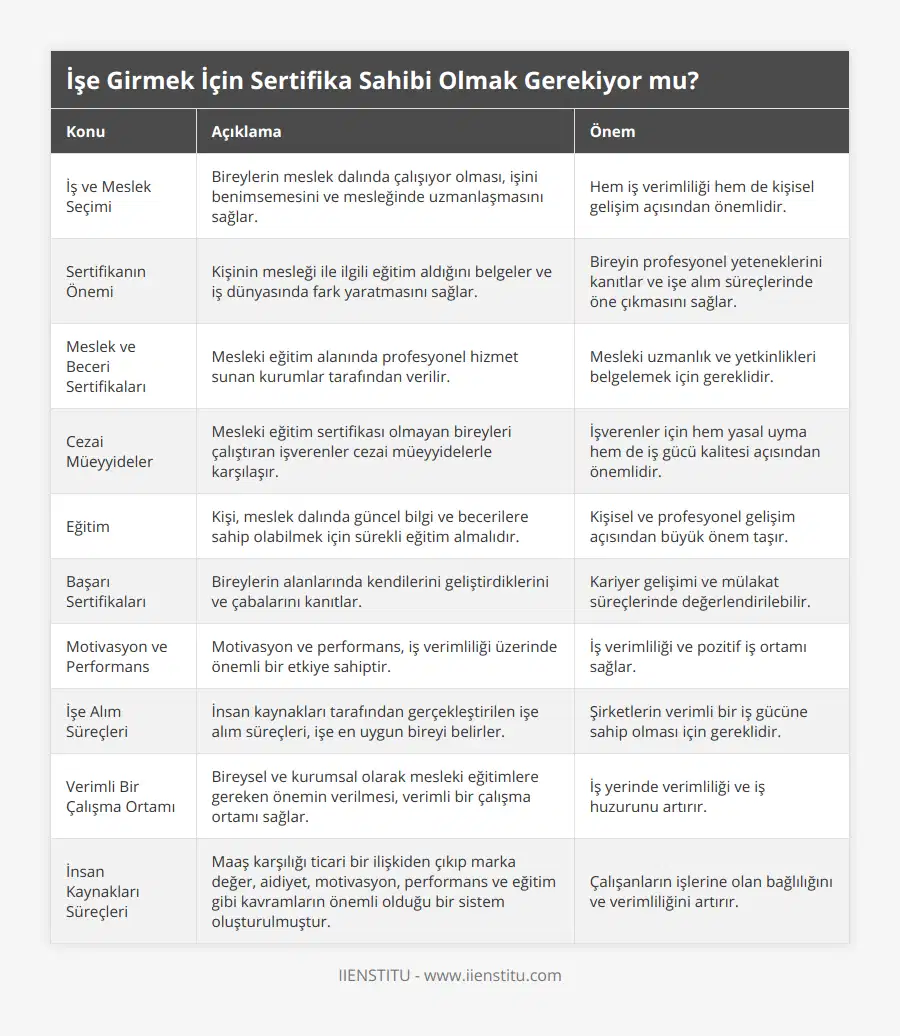 İş ve Meslek Seçimi, Bireylerin meslek dalında çalışıyor olması, işini benimsemesini ve mesleğinde uzmanlaşmasını sağlar, Hem iş verimliliği hem de kişisel gelişim açısından önemlidir, Sertifikanın Önemi, Kişinin mesleği ile ilgili eğitim aldığını belgeler ve iş dünyasında fark yaratmasını sağlar, Bireyin profesyonel yeteneklerini kanıtlar ve işe alım süreçlerinde öne çıkmasını sağlar, Meslek ve Beceri Sertifikaları, Mesleki eğitim alanında profesyonel hizmet sunan kurumlar tarafından verilir, Mesleki uzmanlık ve yetkinlikleri belgelemek için gereklidir, Cezai Müeyyideler, Mesleki eğitim sertifikası olmayan bireyleri çalıştıran işverenler cezai müeyyidelerle karşılaşır, İşverenler için hem yasal uyma hem de iş gücü kalitesi açısından önemlidir, Eğitim, Kişi, meslek dalında güncel bilgi ve becerilere sahip olabilmek için sürekli eğitim almalıdır, Kişisel ve profesyonel gelişim açısından büyük önem taşır, Başarı Sertifikaları, Bireylerin alanlarında kendilerini geliştirdiklerini ve çabalarını kanıtlar, Kariyer gelişimi ve mülakat süreçlerinde değerlendirilebilir, Motivasyon ve Performans, Motivasyon ve performans, iş verimliliği üzerinde önemli bir etkiye sahiptir, İş verimliliği ve pozitif iş ortamı sağlar, İşe Alım Süreçleri, İnsan kaynakları tarafından gerçekleştirilen işe alım süreçleri, işe en uygun bireyi belirler, Şirketlerin verimli bir iş gücüne sahip olması için gereklidir, Verimli Bir Çalışma Ortamı, Bireysel ve kurumsal olarak mesleki eğitimlere gereken önemin verilmesi, verimli bir çalışma ortamı sağlar, İş yerinde verimliliği ve iş huzurunu artırır, İnsan Kaynakları Süreçleri, Maaş karşılığı ticari bir ilişkiden çıkıp marka değer, aidiyet, motivasyon, performans ve eğitim gibi kavramların önemli olduğu bir sistem oluşturulmuştur, Çalışanların işlerine olan bağlılığını ve verimliliğini artırır