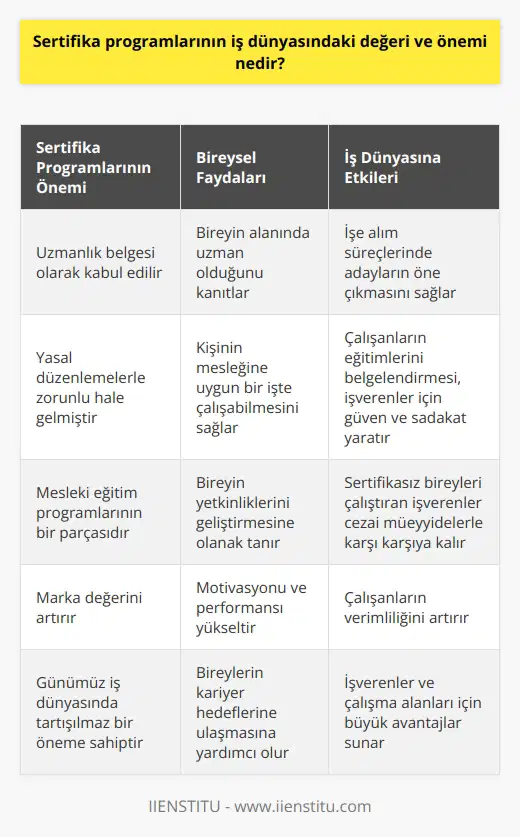 Sertifika Programlarının Değeri ve İş Dünyasındaki Önemi Son dönemlerde iş dünyası ve istihdam alanında yaşanan gelişmeler, sertifika programlarının değeri ve iş dünyasındaki önemi üzerinde durulması gereken bir konu halini almıştır. Türkiyede yapılan son yasal düzenlemelerle beraber, artık uzmanlık gerektiren her işte, kişinin belirli bir sertifika sahibi olması zorunlu hale gelmiştir. Bireysel Fark ve Sertifika Sahibi Olmanın Önemi Özellikle, ve donanımlı birey sayısındaki artışın yaşandığı son dönemde, sertifika sahibi olmak, kişilerin iş dünyasında fark yaratmasında önemli bir role sahiptir. , bireyin alanında uzman olduğunu gösteren en önemli belge konumunda bulunmaktadır. Üstelik, alınan sayesinde, kişinin mesleğine uygun bir işte çalışabilmesi ve kendi yetkinliklerini geliştirmesi mümkün olmaktadır. İlk Aşama: İşe Alım Süreçleri ve İş dünyasında ilk basamak olarak gerçekleştirilen işe alım süreçlerinde de, sertifika sahibi olmak büyük bir avantaj sağlar. Mülakat ve analiz teknikleri ile iş ve işveren ihtiyaçlarını belirlerken, adayların daha fazla öne çıkmasını ve becerilerini göstermesini kolaylaştırır. Mesleki Eğitim ı ve Cezai Müeyyideler Eğitim sisteminde yaşanan gelişmelere paralel olarak, mesleki eğitim ı da büyük önem kazanmıştır. Söz konusu eğitimler, profesyonel hizmet sunan kurumlar tarafından düzenlenmekte ve ihtiyaca göre iş yerlerinde verilmektedir. Sertifika olmayan bireyleri çalıştıran işverenler ise cezai müeyyidelerle karşı karşıya kalmaktadırlar. Sertifika Programlarının Önemi: Marka Değer, , Motivasyon ve Performans Bu noktada, sertifika programlarının iş dünyasındaki değeri ve önemi; marka değer, , motivasyon ve performans gibi kavramlarla da bağlantılıdır. Çalışanların eğitimlerini belgelendirebilmesi, iş verenler açısından güven ve sadakat yaratırken, kendi performans ve verimliliğini de artırabilmelerine olanak sağlamaktadır. Sonuç olarak, sertifika programları, günümüz iş dünyasındaki değeri ve önemi tartışılmaz bir yere sahiptir. Hem bireylerin kariyer hedefleri, performans ve becerileri açısından önemli olan bu , hem de işverenler ve çalışma alanları için büyük avantajlar sunmaktadır.