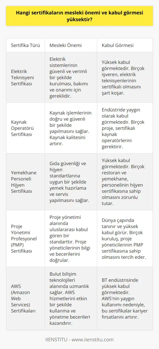 Mesleki Sertifikaların Önemi ve Kabul Görmesi  İş dünyasında önemli olan ve son yıllarda büyük değişiklikler yaşanan kavramlar arasında mesleki sertifikalar yer almaktadır. Bu bağlamda, gerek kamu kurumları gerekse özel sektör firmalarının büyük değer atfettiği sertifikalar, işverenlerin işçi ve adaylar arasında seçim yaparken belirleyici faktörlerden biri olarak gösterilebilir. Meslek sertifikaları, bireylerin belirli bir alan veya konuda eğitim aldıklarını, bilgi düzeylerinin doğrulanmış olduğunu ve bir işe başlarken rakiplerine göre daha avantajlı konumda olduklarını göstermektedir.  Mesleki Eğitim Sertifikalarının İşe Alım Süreçlerine Etkisi   İnsan kaynakları alanının gelişmesi ve işe alım süreçlerinin daha profesyonel bir şekilde yapıldığı günümüzde, mesleki eğitim sertifikaları işe giriş süreçlerinde rakip adaylara göre fark yaratmak isteyen bireyler için oldukça büyük önem taşır. Özellikle ülkemizde uzmanlık gerektiren alanlarda çalışmak için mutlak sınırları içerisinde sertifika sahibi olma zorunluluğu getirilmiştir. Elektrik teknisyeni, kaynak operatörü,   , kaynakçı,    ve yemekhane personeli gibi pozisyonlarda çalışacak personelin yetkinliklerini sertifikalar ile belgelendirmesi gerekmektedir.  Mesleki Eğitim Sertifikalarının Sağladığı Avantajlar  Sertifika sahibi bireylerin iş dünyasında önemli avantajlar elde etmesinin nedenleri arasında; iş ve meslek üzerinde daha hızlı uzmanlaşma, işe uyum süreçlerinin daha hızlı gerçekleşmesi, motivasyon ve performansı artırma, işverenlerin güvenini sağlama gibi etkenler sıralanabilir. Ayrıca, işverenler açısından da sertifika sahibi personel istihdamının şirketin marka değeri, verimliliği ve rekabet gücü üzerinde olumlu etkileri bulunmaktadır.  Sertifikaların Kabul Görülmesinin Yüksekliği  Mesleki eğitim sertifikaları, profesyonel hizmet sunan kurumlar tarafından düzenlenen eğitimler sonucu verilmekte ve böylece bireylerin mesleki ve teknik bilgilerini belgelendirebilmesi sağlanmaktadır. Bu sayede, işverenlerin özellikle iş alım süreçlerinde adayların mesleki yeterliliklerini değerlendirirken sertifikaların sahip olduğu kabul görmüşlük ve geçerlilik düzeyleri büyük rol oynar. Sertifika sahibi olmayan adaylarla mücadele etmek ve özellikle uzmanlık gerektiren pozisyonlarda çalışabilmek için bireylerin sertifikalarının yüksek kabul görmesi ve güncel olması önemlidir.