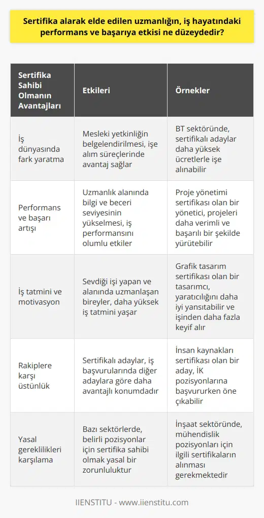 Sertifika Sahibi Olmanın İş Hayatındaki Etkisi İş hayatı, bireyler için sosyal ve ekonomik açıdan büyük bir önem taşımaktadır. Başarılı ve verimli bir iş hayatı, kişinin kendine olan güvenini artırırken aynı zamanda sosyal prestij ve ekonomik imkânlar açısından daha iyi şartlara ulaşmasını sağlar. Bu bağlamda, sertifika alarak elde edilen uzmanlığın, iş hayatındaki performans ve başarıya etkisi büyük ölçüde önem arz etmektedir. Sertifika Sahibi Olmanın Performans ve Başarıya Katkısı Mesleki eğitim sertifikaları, iş dünyasında bireyler için önemli bir fark yaratıcıdır. Sertifikalar; kişinin mesleği ile ilgili aldığı eğitimlerden sonra belgelendirebilmesi ve mesleğine uygun bir işte çalışabilmesini sağlar. Dolayısıyla, bu süreç kişinin iş hayatındaki performans ve başarı düzeyinin artmasına önemli bir katkı sağlar. Mesleğinde Uzmanlaşma ve İş Tatmini Kişinin seçtiği bir mesleği icra etmesi, işini severek yapmasını sağlar. Bu sayede, sertifika sahibi kişilerin iş tatmin düzeyi daha yüksek olmakta ve bu durum, iş performansı üzerinde olumlu bir etki yaratmaktadır. Aynı zamanda, iş ve meslek üzerinde uzmanlaşma süreci hızlandığı için, işinde uzmanlaşan bireyler daha verimli ve başarılı olmaktadır. Rakip Adaylara Karşı Avantaj Özellikle son dönemlerde ülkemizdeki eğitim seviyesinin artması ve donanımlı birey sayısının artması, işe girmek için fark yaratmak ve rakip adaylarla mücadele edebilmek adına önemli bir sertifika gerekliliğini ortaya çıkarmıştır. Sertifika sahibi bireyler, işverenler tarafından daha cazip görüldüğü için işe alım süreçlerinde avantaj sağlamaktadır. Mesleki Eğitim Sertifikalarının Yasal Zorunlulukları Son yasal düzenlemelerle birlikte, uzmanlık gerektiren her işte sertifika sahibi olmak zorunlu hale gelmiştir. Bu sayede, iş alanında daha donanımlı ve yetkin personel çalıştırılması sağlanırken, iş sektöründeki kalite ve verimlilik düzeyinin yükseltilmesi hedeflenmektedir. Sonuç olarak, sertifika alarak elde edilen uzmanlığın iş hayatındaki performans ve başarıya etkisi oldukça önemlidir. Sertifika sahibi kişiler, hem işe giriş süreçlerinde avantaj sağlar hem de iş hayatındaki başarı ve iş tatmini düzeylerini artırır. Ayrıca, toplumun sosyal ve ekonomik gelişimi için mesleki eğitim ve sertifikalandırma süreçleri büyük önem taşımaktadır.