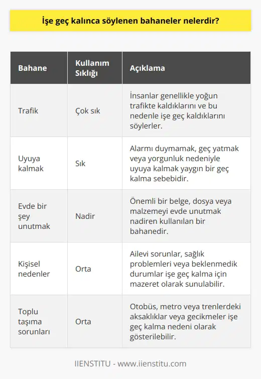 İşe geç kalınca söylenen bahanelerden en sık kullanılanı trafik. Genelde insanlar trafiğe kaldığından dert yanarlar. Diğer sebep ise uyuya kalmak. Çok nadir olan bahane ise evde bir şey unutmak.