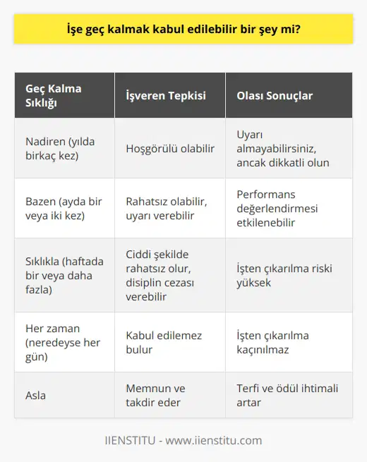 İşe geç kalmak iş hayatının olağan akışına aykırı bir şey değil. Ancak bunu sık sık yapıyorsanız bu kabul edilebilir bir şey değildir. İşverenler bu durumdan asla hoşlanmazlar.