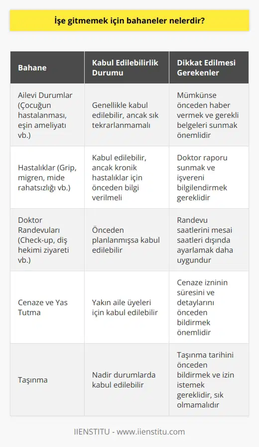Ailevi durumlar, hastalıklar, doktor randevuları, cenaze, taşınma, yas tutma gibi bir çok bahane var. Ancak bu bahaneler sürekli olursa kimse tarafından kabul edilmez bunu da bir dip not olarak düşmekte fayda var. Yani bir bahaneniz varsa ve bunu işvereninize ispatlayamıyorsanız, belki de bir sonraki gün işiniz olmayabilir.