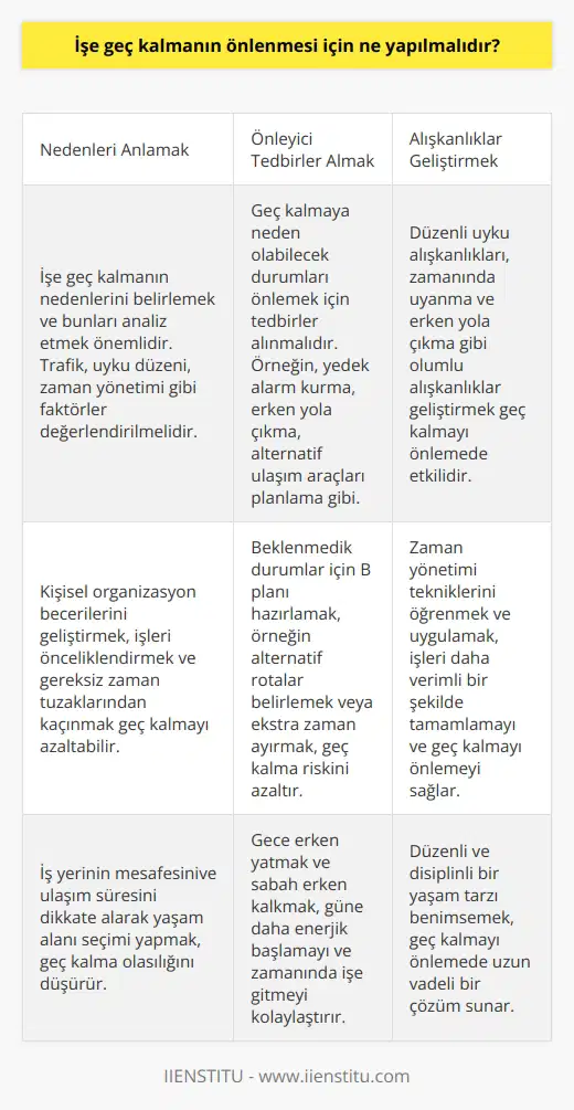 - İşe geç kalmanın önlenmesi için öncelikle işe gelmenin önemini anlamak gerekir. İşe geç kalmaya neden olabilecek her türlü etkeni ortadan kaldırmaya çalışmalısınız. Örneğin, zamanınızı daha etkili kullanmak için planlar yapmalısınız, alarm kurmalısınız ve zamanınızı iyi değerlendirmelisiniz. Ayrıca, erken kalkmaya ve işe erken gitmeye çalışmalısınız. Ayrıca, önemli işler için geri kalan zamanınızda çalışmaya başlamalısınız.