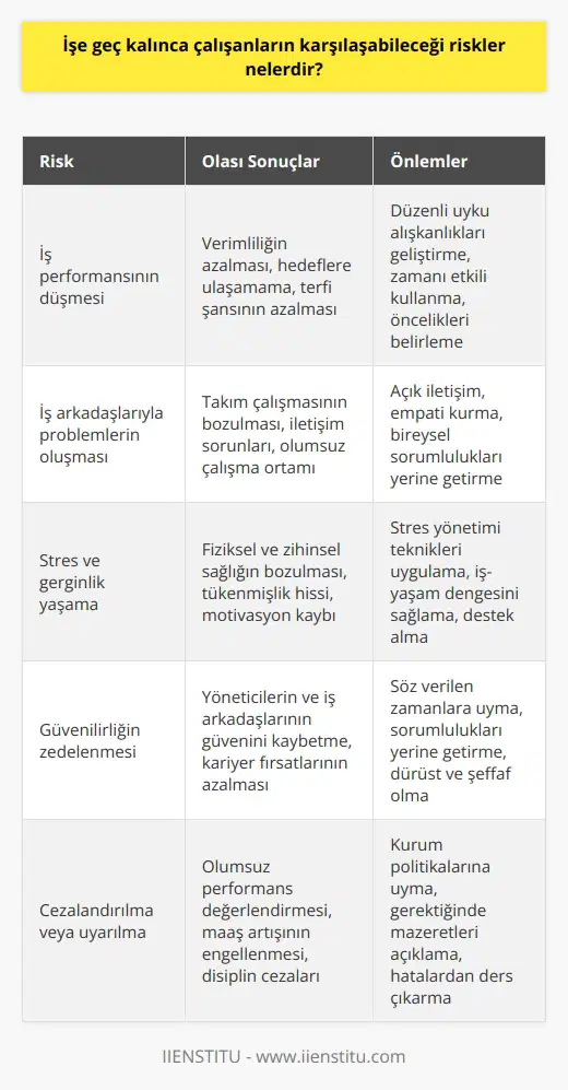 1. İş performansının düşmesi 2. İşe geç kalındığı için iş arkadaşlarıyla arasında problemlerin oluşması 3. İşe geç kalınca çalışanın işe karşı sorumluluğu arttığından stres ve gerginlik yaşaması 4. İşe geç kalınca çalışanın güvenilirliğinin zedelenmesi 5. İşe geç kalınca çalışanın iş müdürü tarafından cezalandırılması 6. İşe geç kalınca çalışanın iş müdürü tarafından uyarılması 7. İşe geç kalınca çalışanın işten çıkarılmasına neden olması