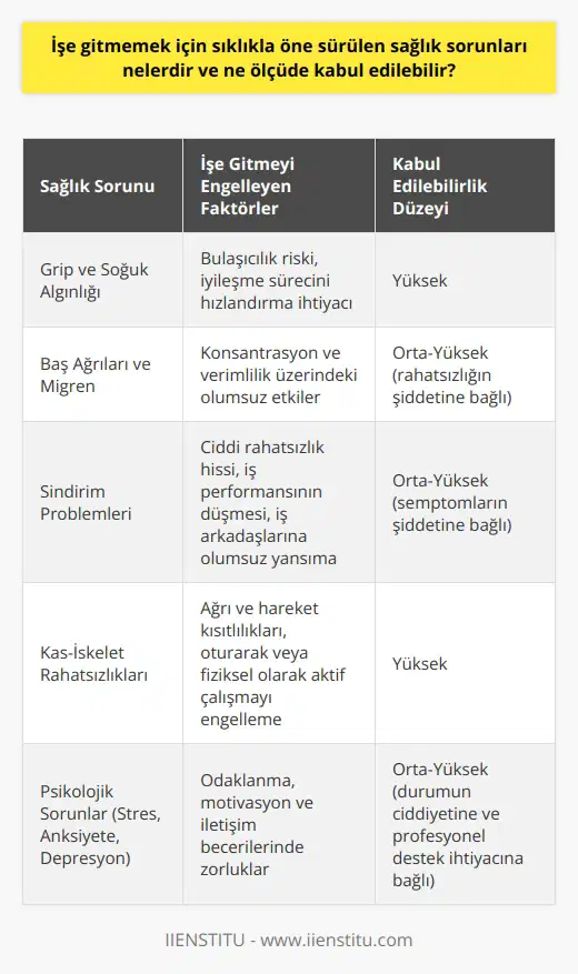 Sağlık Sorunları ve İşe Gitmeme  İşe gitmemek için sıklıkla öne sürülen sağlık sorunlarına örnek olarak, nezle/grip, baş ağrısı, sindirim problemleri ve kas-iskelet rahatsızlıkları verilebilir. Bu ve benzeri durumlar, özellikle hafif seyreden sağlık sorunları olduğunda işverenler ve meslektaşlar tarafından bazen kabul edilebilir sebepler olarak görülmez.  Grip ve Soğuk Algınlığı  İş yerinde salgınların önlenmesi açısından, grip ve soğuk algınlığı gibi bulaşıcı hastalıklarla işe gitmeme kararı çok önemlidir. Bu tür durumlarda, hastaların iyileşme sürecini hızlandırmak ve diğer çalışanların sağlığını korumak adına iş verenlerin hoşgörü göstermesi yerinde olacaktır.  Baş Ağrıları ve Migren  Baş ağrıları ve migren, konsantrasyon ve verimlilik üzerinde olumsuz etkiler yapar. Çalışanın rahatsızlığının şiddetli olduğu hallerde ve hızlı tedavi yöntemlerinin işe yaramadığı durumlarda işverenlerin kabul edilebilir takdirde tutum sergilemesi beklenir.  Sindirim Problemleri  Sindirim problemleri de ciddi discomfort ve rahatsızlık hissi yaşatabilir, iş performansını düşürebilir ve iş arkadaşlarına moral bozucu olarak yansıyabilir. Ani ve şiddetli semptomlar gösteren sindirim problemlerinde, işe gitmeme kararı doğru bir çözüm olacaktır.  Kas-İskelet Rahatsızlıkları  Kas ve iskelet sistemi rahatsızlıklarından kaynaklanan ağrı ve hareket kısıtlılıkları ciddi bir engel teşkil edebilir. Özellikle oturarak veya fiziksel olarak aktif bir şekilde çalışmayı gerektiren işlerde bu tür sorunlarla karşılaşan kişilerin işe gitmeme kararları anlaşılabilir ve kabul edilebilir olmalıdır.  Sonuç olarak, sağlık sorunları iş yerinde performans ve verimliliği etkileyebilir ve çalışma ortamında kötü sonuçlar doğurabilir. Dolayısıyla, bu tür durumların değerlendirilmesinde hem çalışanlar hem de işverenlerin anlayışlı ve esnek tutum sergilemesi önemlidir. Öncelikle sağlık sorunlarının şiddeti ve süresi dikkate alınarak, işe gitmede yaşanacak zorluk ve etkilerin değerlendirmesi yapılmalıdır. Bu değerlendirmeler sonrasında işe gitmeme kararının kabul edilebilirliği daha net bir şekilde anlaşılabilir.