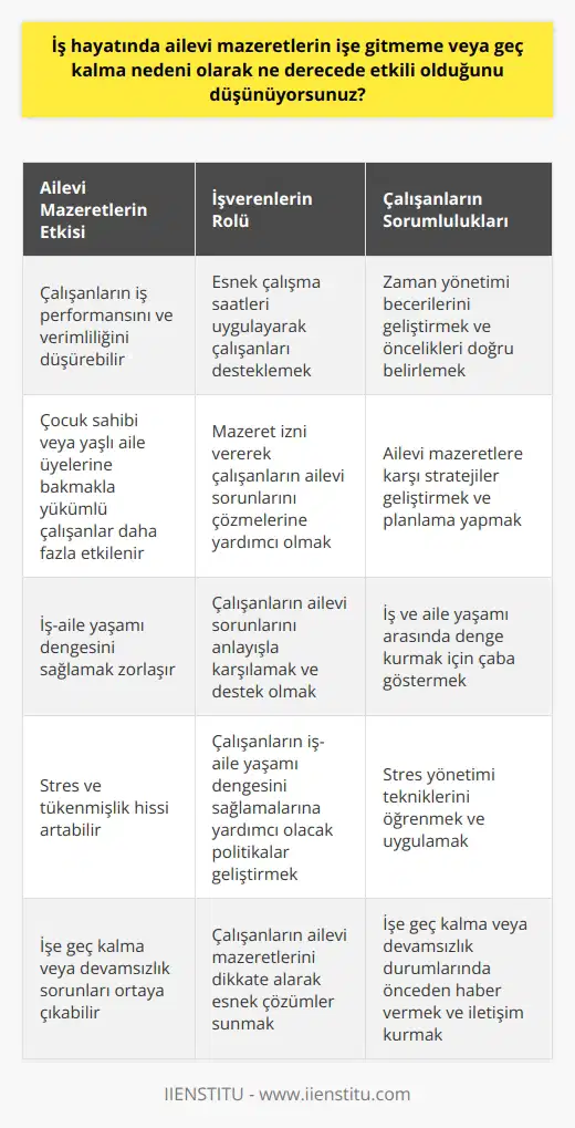 Ailevi mazeretlerin iş hayatındaki etkisi  Bireylerin iş yaşamında başarılı olabilmeleri ve verimli çalışabilmeleri, günlük yaşamlarında meydana gelen olaylardan veya ailevi sorumluluklardan etkilenmemeleri gerekmektedir. Bu bağlamda, iş hayatında ailevi mazeretlerin işe gitmeme veya geç kalma nedeni olarak ne derecede etkili olduğu önemli bir konudur.   Ailevi sorumluluk ve iş yaşamı dengesi  İş yaşamında, ailevi sorumluluklar ve başarı arasında bir denge sağlanmalıdır. Çalışanlar, ailevi mazeretler nedeniyle işlerine odaklanmakta zorlanabilir ve bu durum, iş başarılarını olumsuz yönde etkileyebilir. Özellikle çocuk sahibi olan veya yaşlı aile üyelerine bakmakla yükümlü olan çalışanlar, ailevi mazeretler nedeniyle iş yaşamlarında sıkıntı yaşayabilirler.  İşverenlerin rolü ve anlayışı  İşverenler, çalışanların ailevi mazeretleri olduğunda anlayışlı ve esnek davranarak, hem çalışanların iş yaşamında başarılarını artırabilir, hem de işletmenin genel verimliliğini yükseltebilir. Ailevi nedenlerle geç kalma veya işe gitmeme durumlarında, işverenlerin esnek çalışma saatleri uygulaması veya mazeret izni vermesi, bu sorunun çözümünde etkili olacaktır.  Çalışanların önlemleri ve sorumlulukları  Çalışanlar, ailevi mazeretlerle iş hayatını etkilememesi adına, zaman yönetimi becerilerini geliştirmeli ve bu bağlamda önceliklerini doğru belirlemelidir. Bu durumu planlamak ve gerçekleşmesi muhtemel ailevi mazeretlere karşı stratejiler geliştirmeye çalışmak, iş hayatında başarı ve verimlilik artışını destekleyecektir.  Sonuç olarak, ailevi mazeretlerin iş hayatındaki etkisini minimize etmek için, hem işverenlerin anlayışlı ve esnek yaklaşım sergilemesi, hem de çalışanların zaman yönetimi ve öncelik belirleme becerilerini geliştirerek ailevi sorumluluk ve iş yaşamı dengesini sağlamaları gerekmektedir. Bu sayede, ailevi mazeretlerin iş hayatında sorun teşkil etmesi önlenmiş olacaktır.