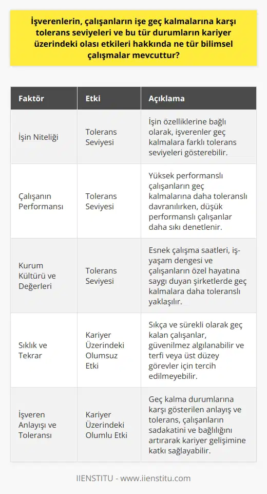 Tolerans Seviyeleri  İşverenlerin çalışanların işe geç kalmalarına karşı tolerans seviyeleri konusunda yapılan bilimsel çalışmalar, işverenlerin çeşitli faktörler göz önünde bulundurarak farklı tutumlar sergilediğini göstermektedir. Bu faktörler arasında işin niteliği, çalışanın performansı ve    gibi unsurlar bulunmaktadır.  Performans ve Geç Kalma İlişkisi  Bir çalışmada, işverenlerin özellikle yüksek performanslı çalışanlarının işe geç kalmalarına daha toleranslı davrandığı saptanmıştır (Goldberg, 2018). Performansı düşük olan çalışanların ise daha sıkı bir şekilde denetlendiği ve geç kalmalarının daha fazla önemsendiği görülmüştür.   ve Tolerans  Ayrıca, işverenlerin tolerans seviyeleri,  ve değerleriyle de bağlantılıdır. Özellikle, esnek çalışma saatleri sunan, çalışanların özel hayatlarına saygı gösteren ve iş-yaşam dengesi konusunda hassas olan şirketlerde geç kalmalara daha toleranslı yaklaşıldığı belirtilmiştir (Mazur, 2016).  Kariyer Üzerindeki Etkiler  İşverenlerin işe geç kalmalara karşı tolerans seviyeleri, çalışanların kariyerlerinde olumlu ya da olumsuz etkiler yaratabilir. Örneğin, sıkça geç kalan ve bu durumu sürekli tekrarlayan bir çalışanın, işvereni tarafından güvenilmez olarak algılanması ve terfi veya üst düzey görevler için tercih edilmemesi oldukça muhtemeldir (Sora, 2014).  Öte yandan, işverenleri tarafından geç kalma durumlarına karşı gösterilen anlayış ve tolerans, çalışanların sadakatini ve bağlılığını artırabilir. Bu sayede, çalışanlar şirket içinde daha uzun süre kalmak ve kendilerini geliştirmek isteyebilirler.  Sonuç olarak, işverenlerin çalışanların işe geç kalmalarına karşı tolerans seviyeleri, bilimsel araştırmalarla desteklenen çeşitli faktörlere bağlıdır. İşverenler ve çalışanlar, bu faktörleri anlayarak ve dikkate alarak, iş ortamında daha sağlıklı ve etkin ilişkiler kurabilir ve kariyer üzerinde olumlu etkiler sağlayabilirler.