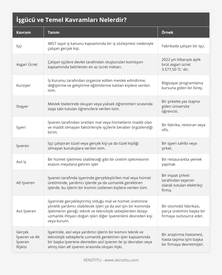 İşçi, 4857 sayılı iş kanunu kapsamında bir iş sözleşmesi nedeniyle çalışan gerçek kişi, Fabrikada çalışan bir işçi, Asgari Ücret, Çalışan işçilere devlet tarafından oluşturulan komisyon kapsamında belirlenen en az ücret miktarı, 2022 yılı itibarıyla aylık brüt asgari ücret 3577,50 TL' dir, Kursiyer, İş Kurumu tarafından organize edilen meslek edindirme, değiştirme ve geliştirme eğitimlerine katılan kişilere verilen isim, Bilgisayar programlama kursuna giden bir birey, Stajyer, Meslek liselerinde okuyan veya yüksek öğrenimleri sırasında staja tabi tutulan öğrencilere verilen isim, Bir şirkette yaz stajına giden üniversite öğrencisi, İşyeri, İşveren tarafından üretilen mal veya hizmetlerin maddi olan ve maddi olmayan faktörleriyle işçilerle beraber örgütlendiği birim, Bir fabrika, restoran veya ofis, İşveren, İşçi çalıştıran tüzel veya gerçek kişi ya da tüzel kişiliği olmayan kuruluşlara verilen isim, Bir işyeri sahibi veya şirket, Asıl İş, Bir hizmet işletmesi olabileceği gibi bir üretim işletmesinin esasını meydana getiren işler, Bir restaurantta yemek yapmak, Alt İşveren, İşveren tarafında işyerinde gerçekleştirilen mal veya hizmet üretiminde, yardımcı işlerde ya da uzmanlık gerektiren işlerde, bu işlerin bir kısmını üstlenen kişilere verilen isim, Bir inşaat şirketi tarafından taşeron olarak tutulan elektrikçi firma, Asıl İşveren, İşyerinde gerçekleştirmiş olduğu mal ve hizmet üretimine yönelik yardımcı olabilecek işleri ya da asıl işin bir kısmında işletmenin gereği, teknik ve teknolojik sebeplerden dolayı uzmanlık ihtiyacı doğan işleri diğer işverenlere devreden kişi veya kurum, Bir otomobil fabrikası, parça üretimini başka bir firmaya outsource eder, Gerçek İşveren ve Alt İşveren İlişkisi, İşyerinde, asıl veya yardımcı işlerin bir kısmını teknik ve teknolojik sebeplerle uzmanlık gerektiren işler kapsamında bir başka işverene devreden asıl işveren ile işi devralan veya almış olan alt işveren arasında oluşan ilişki, Bir araştırma hastanesi, hasta taşıma işini başka bir firmaya devretmiştir