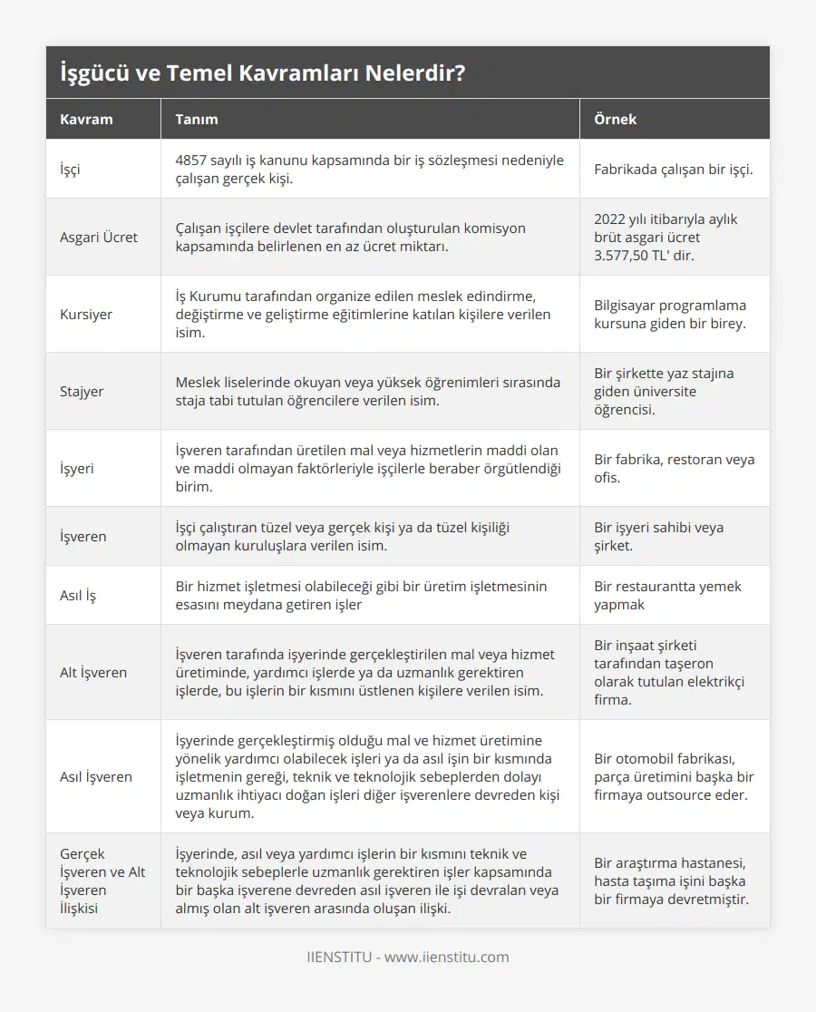 İşçi, 4857 sayılı iş kanunu kapsamında bir iş sözleşmesi nedeniyle çalışan gerçek kişi, Fabrikada çalışan bir işçi, Asgari Ücret, Çalışan işçilere devlet tarafından oluşturulan komisyon kapsamında belirlenen en az ücret miktarı, 2022 yılı itibarıyla aylık brüt asgari ücret 3577,50 TL' dir, Kursiyer, İş Kurumu tarafından organize edilen meslek edindirme, değiştirme ve geliştirme eğitimlerine katılan kişilere verilen isim, Bilgisayar programlama kursuna giden bir birey, Stajyer, Meslek liselerinde okuyan veya yüksek öğrenimleri sırasında staja tabi tutulan öğrencilere verilen isim, Bir şirkette yaz stajına giden üniversite öğrencisi, İşyeri, İşveren tarafından üretilen mal veya hizmetlerin maddi olan ve maddi olmayan faktörleriyle işçilerle beraber örgütlendiği birim, Bir fabrika, restoran veya ofis, İşveren, İşçi çalıştıran tüzel veya gerçek kişi ya da tüzel kişiliği olmayan kuruluşlara verilen isim, Bir işyeri sahibi veya şirket, Asıl İş, Bir hizmet işletmesi olabileceği gibi bir üretim işletmesinin esasını meydana getiren işler, Bir restaurantta yemek yapmak, Alt İşveren, İşveren tarafında işyerinde gerçekleştirilen mal veya hizmet üretiminde, yardımcı işlerde ya da uzmanlık gerektiren işlerde, bu işlerin bir kısmını üstlenen kişilere verilen isim, Bir inşaat şirketi tarafından taşeron olarak tutulan elektrikçi firma, Asıl İşveren, İşyerinde gerçekleştirmiş olduğu mal ve hizmet üretimine yönelik yardımcı olabilecek işleri ya da asıl işin bir kısmında işletmenin gereği, teknik ve teknolojik sebeplerden dolayı uzmanlık ihtiyacı doğan işleri diğer işverenlere devreden kişi veya kurum, Bir otomobil fabrikası, parça üretimini başka bir firmaya outsource eder, Gerçek İşveren ve Alt İşveren İlişkisi, İşyerinde, asıl veya yardımcı işlerin bir kısmını teknik ve teknolojik sebeplerle uzmanlık gerektiren işler kapsamında bir başka işverene devreden asıl işveren ile işi devralan veya almış olan alt işveren arasında oluşan ilişki, Bir araştırma hastanesi, hasta taşıma işini başka bir firmaya devretmiştir