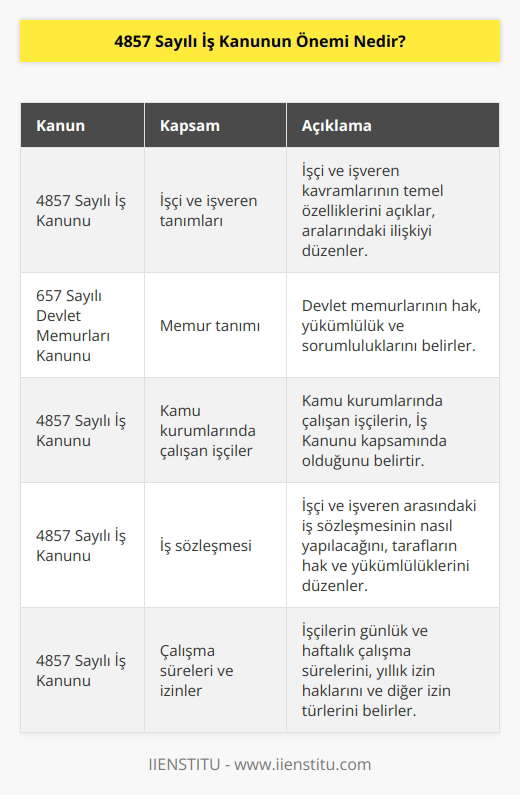 İşveren ve benzeri kavramları ile işçi ve benzeri kavramlarını temel özelliklerini 4857 Sayılı İş Kanunu açıklayarak temel özelliklerine yer vermiştir. Memurun ilgili tanımına ise 657 sayılı Devlet Memurları Kanunun yer verilmiş olup buralarda çalışan işçilerin ise İş Kanunu kapsamında çalıştıklarını belirtmiştir.