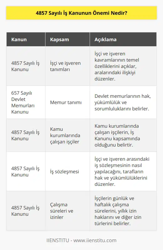 İşveren ve benzeri kavramları ile işçi ve benzeri kavramlarını temel özelliklerini 4857 Sayılı İş Kanunu açıklayarak temel özelliklerine yer vermiştir. Memurun ilgili tanımına ise 657 sayılı Devlet Memurları Kanunun yer verilmiş olup buralarda çalışan işçilerin ise İş Kanunu kapsamında çalıştıklarını belirtmiştir.