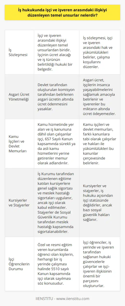 İş Hukukunda İşçi ve İşveren Arasındaki İlişkiyi Düzenleyen Temel Unsurlar  İşçi ve İşveren Arasındaki Sözleşme İş hukukunda işçi ve işveren arasındaki ilişkiyi düzenleyen temel unsurlardan biri iş sözleşmesidir. İşçi,    kapsamında bir iş sözleşmesi nedeniyle çalışan gerçek kişi olarak tanımlanmaktadır. İş sözleşmesi, işçinin ücret alacağı ve iş türünün belirtildiği hukuki bir belgedir.  Asgari Ücret Yönetmeliği İşçi ve işveren arasındaki ilişkiyi düzenleyen bir diğer önemli unsur ise Asgari Ücret Yönetmeliği’dir. Bu kanun kapsamında, çalışan işçilere devlet tarafından oluşturulan komisyon tarafından belirlenen asgari ücretin altında ücret ödenemez. İşveren ve işçi arasında veya yapılacak sözleşmelerde belirlenen ücretin altında ücret verilemez.  Kamu İşçileri ve Devlet Memurları Kamu hizmetinde yer alan ve iş kanununa dahil olan çalışanlar işçi olarak adlandırılabilir. Devlet Memurları 657 Sayılı Kanun kapsamında, sürekli ya da asli kamu hizmetlerini yerine getiren kişilere ise memur olarak ifade edilir.  Kursiyerler ve Stajyerler İş hukukunda kursiyerler ve stajyerlerin durumu da önemlidir. 5510 sayılı kanunun ilgili 5-e maddesi gereği, İş Kurumu tarafından düzenlenen eğitime katılan kursiyerlere genel sağlık sigortası ve meslek hastalığı sigortaları uygulanır. Ancak, herhangi bir hizmet sorumluluğu bulunmadıklarından dolayı işçi olarak kabul edilmezler. Aynı şekilde, stajyerler de Sosyal Güvenlik Kurumu tarafından meslek hastalığı kapsamında sigorta yapılabileceklerdir.  İşçi Öğrencilerin Durumu Özel ve resmi eğitim veren kurumlarda öğrenci olan kişilerin, herhangi bir iş yerinde çalışması halinde 5510 sayılı Kanun kapsamında işçi olarak sayılması söz konusudur. İşçi öğrenciler, iş yerinde ve işveren tarafından sağlanan hukuki güvencelerle çalışırlar. Bu durum, işçi ve işveren arasındaki ilişkiyi düzenleyen temel unsurların iş hukuku açısından önemini göstermektedir.
