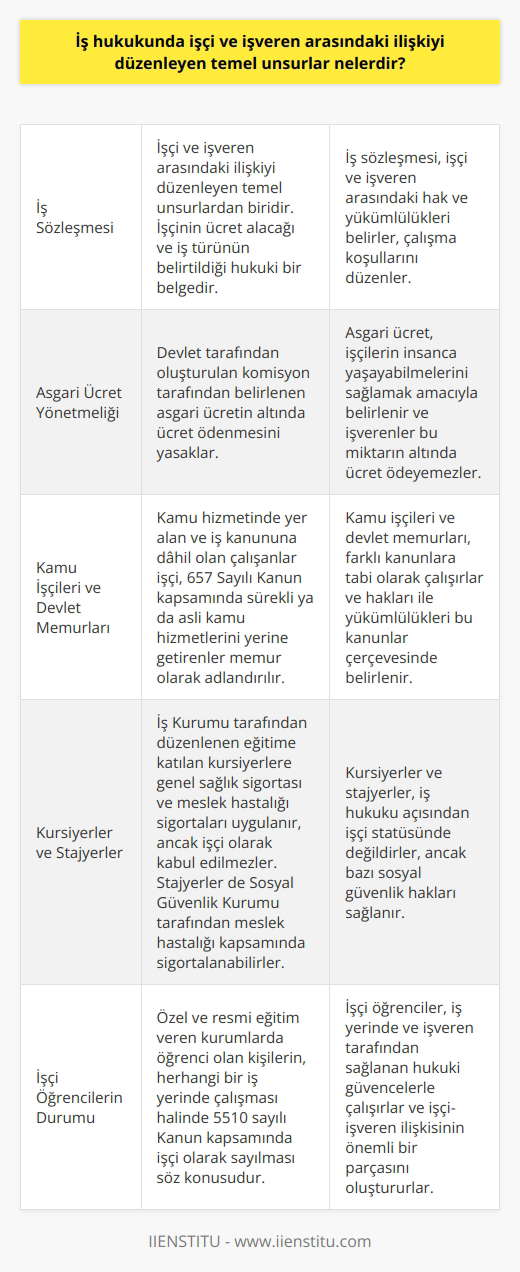 İş Hukukunda İşçi ve İşveren Arasındaki İlişkiyi Düzenleyen Temel Unsurlar İşçi ve İşveren Arasındaki Sözleşme İş hukukunda işçi ve işveren arasındaki ilişkiyi düzenleyen temel unsurlardan biri iş sözleşmesidir. İşçi, kapsamında bir iş sözleşmesi nedeniyle çalışan gerçek kişi olarak tanımlanmaktadır. İş sözleşmesi, işçinin ücret alacağı ve iş türünün belirtildiği hukuki bir belgedir. Asgari Ücret Yönetmeliği İşçi ve işveren arasındaki ilişkiyi düzenleyen bir diğer önemli unsur ise Asgari Ücret Yönetmeliği’dir. Bu kanun kapsamında, çalışan işçilere devlet tarafından oluşturulan komisyon tarafından belirlenen asgari ücretin altında ücret ödenemez. İşveren ve işçi arasında veya yapılacak sözleşmelerde belirlenen ücretin altında ücret verilemez. Kamu İşçileri ve Devlet Memurları Kamu hizmetinde yer alan ve iş kanununa dahil olan çalışanlar işçi olarak adlandırılabilir. Devlet Memurları 657 Sayılı Kanun kapsamında, sürekli ya da asli kamu hizmetlerini yerine getiren kişilere ise memur olarak ifade edilir. Kursiyerler ve Stajyerler İş hukukunda kursiyerler ve stajyerlerin durumu da önemlidir. 5510 sayılı kanunun ilgili 5-e maddesi gereği, İş Kurumu tarafından düzenlenen eğitime katılan kursiyerlere genel sağlık sigortası ve meslek hastalığı sigortaları uygulanır. Ancak, herhangi bir hizmet sorumluluğu bulunmadıklarından dolayı işçi olarak kabul edilmezler. Aynı şekilde, stajyerler de Sosyal Güvenlik Kurumu tarafından meslek hastalığı kapsamında sigorta yapılabileceklerdir. İşçi Öğrencilerin Durumu Özel ve resmi eğitim veren kurumlarda öğrenci olan kişilerin, herhangi bir iş yerinde çalışması halinde 5510 sayılı Kanun kapsamında işçi olarak sayılması söz konusudur. İşçi öğrenciler, iş yerinde ve işveren tarafından sağlanan hukuki güvencelerle çalışırlar. Bu durum, işçi ve işveren arasındaki ilişkiyi düzenleyen temel unsurların iş hukuku açısından önemini göstermektedir.