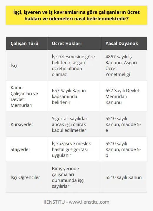 İşçi, İşveren ve İş Kavramlarına Göre Çalışanların Ücret Hakları ve Ödemeleri  İşçi ve İş Tanımı İşçi, 4857 sayılı İş Kanunu kapsamında bir iş sözleşmesi üzerinden çalışan gerçek kişilerdir. İş kavramı ise ücreti karşılığı yapılan bir faaliyet olarak tanımlanır. İşin türü, işçi sıfatı taşımayı etkilemez ve tüzel kişiler işçi olarak değerlendirilmez.  Asgari Ücret Yönetmeliği İş akdine ücret konusunda herhangi bir ifade bulunmamış olsa bile, hizmetin ücretsiz olduğu ya da işçiye ödeme mecburiyetinin olmadığı anlamına gelmez. Asgari Ücret Yönetmeliğine göre, işçilere devlet tarafından belirlenen asgari ücretin altında bir ödeme yapılamaz.  Kamu Çalışanları ve Devlet Memurları Kamu hizmetinde çalışanlar ve   na dâhil olanlar da işçi sayılabilir. 657 Sayılı Kanun kapsamında, devlet ve diğer kamu tüzel kişileri tarafından genel idare esaslarına göre sürekli veya asli kamu hizmetlerini yerine getiren kişilere memur denir.  Kursiyerler ve Stajyerler İş Kurumu tarafından organize edilen meslek eğitimlerine katılan kursiyerler, 5510 sayılı kanunun ilgili 5-e maddesi gereği sigortalı sayılır. Ancak, hizmet sorumluluğunun olmamasından dolayı işçi olarak kabul edilmezler. Aynı kanunun 5-b maddesine göre stajyer öğrencilere ise iş kazası ve meslek hastalığı sigortası uygulanır.  İşçi Öğrenciler Özel ve resmi eğitim kurumlarında öğrenci olan kişilerin, bir iş yerinde çalışması durumunda 5510 sayılı Kanun kapsamında işçi sayılması söz konusudur.  Sonuç olarak, işçi ve iş kavramlarına göre çalışanların ücret hakları ve ödemeleri, iş sözleşmesi, İş Kanunu, Asgari Ücret Yönetmeliği ve diğer ilgili mevzuatlarla belirlenir. İşçi, işveren ve iş türüne göre değişkenlik gösterebilse de, her çalışanın haklarının korunması ve adaletli bir ücret sisteminin oluşturulması esastır.